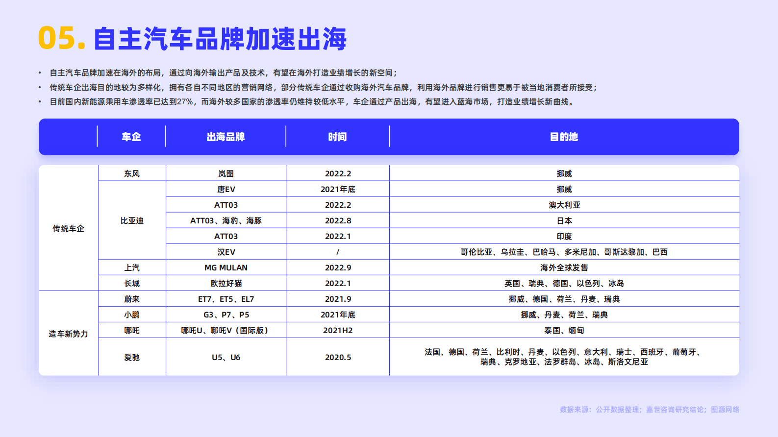 嘉世咨询：2022国内汽车行业简析报告 第6页