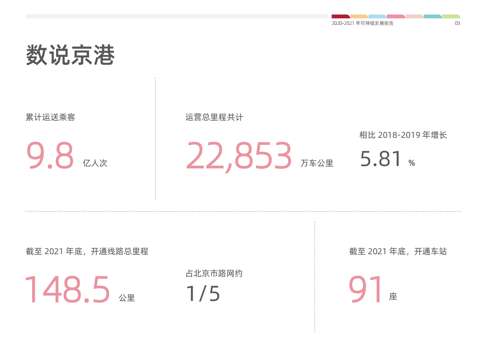 京港地铁2020-2021年可持续发展报告 第5页