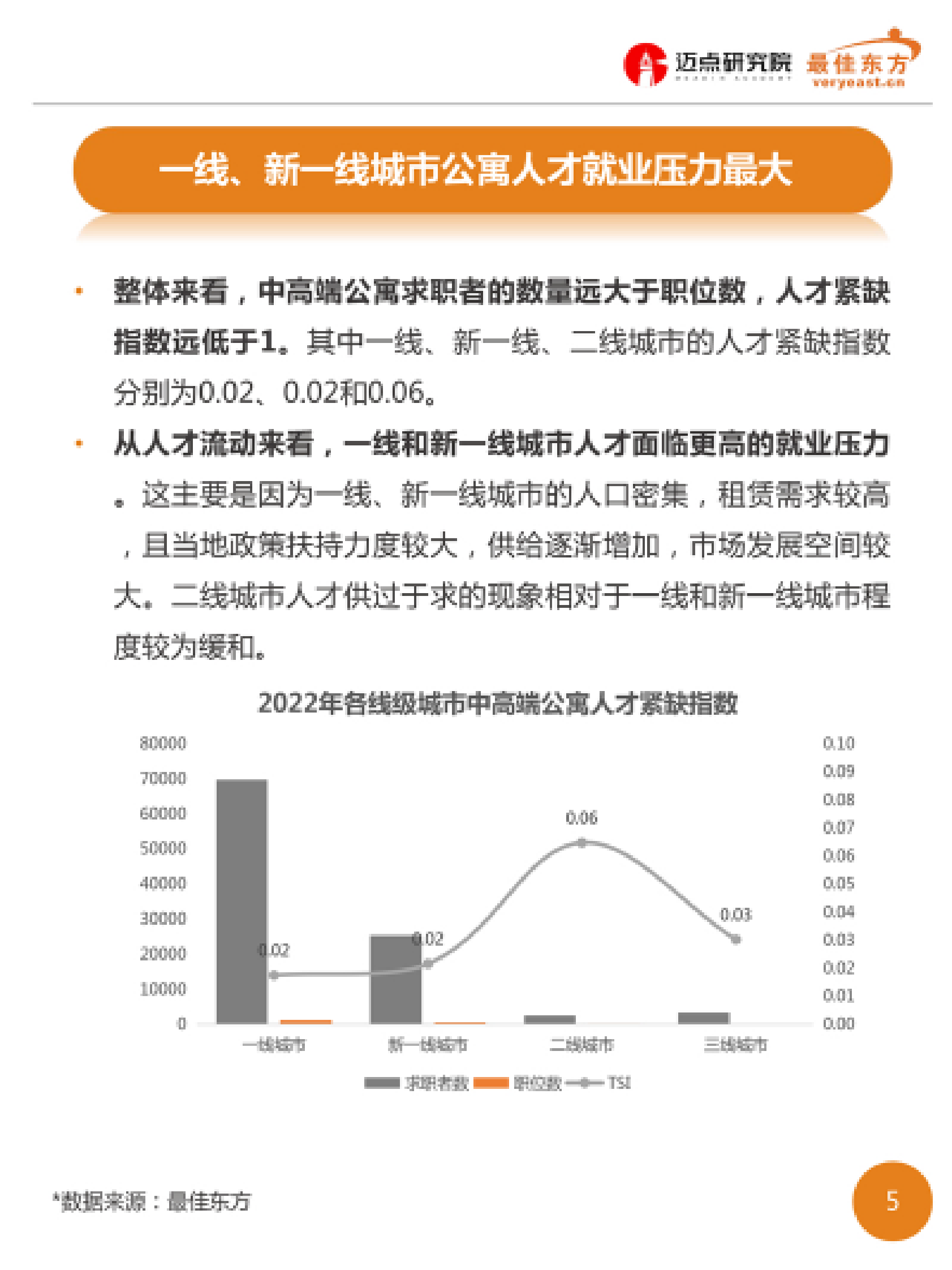 迈点研究院：2022年中高端公寓人才薪酬数据报告 第5页