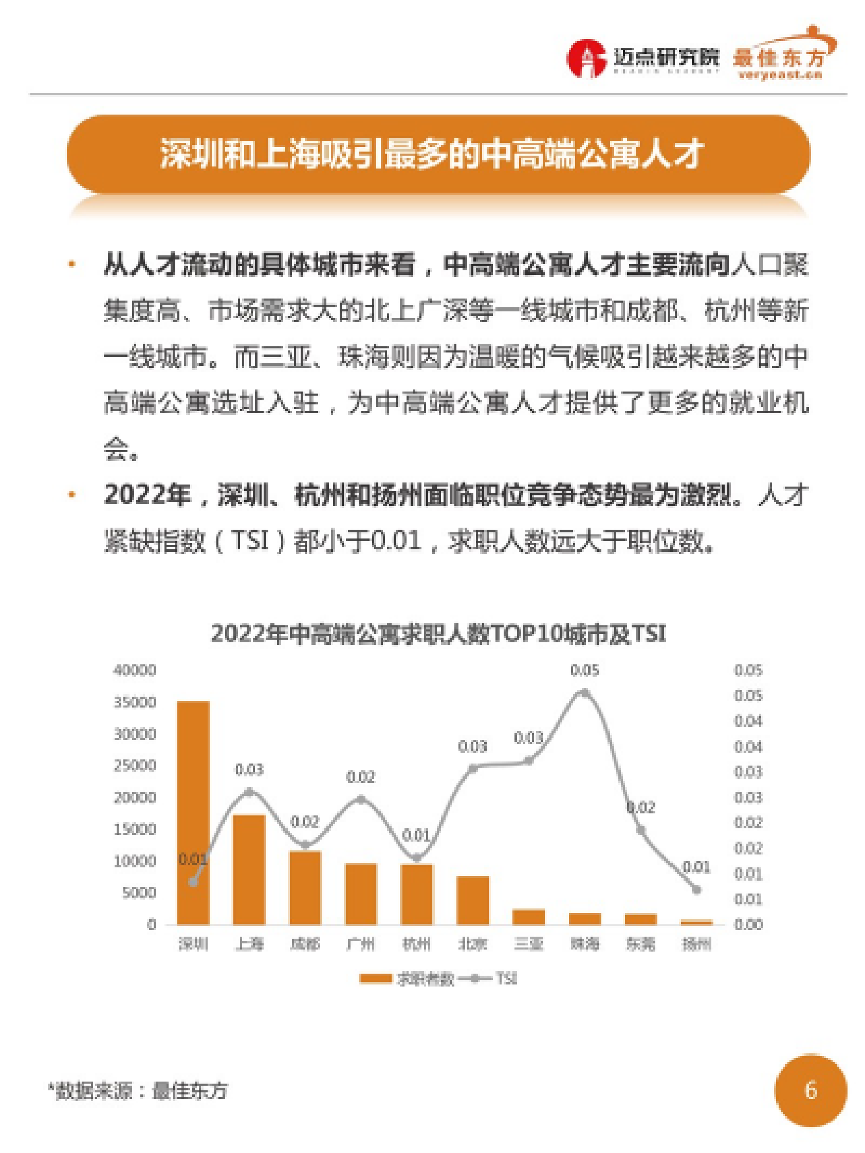 迈点研究院：2022年中高端公寓人才薪酬数据报告 第6页
