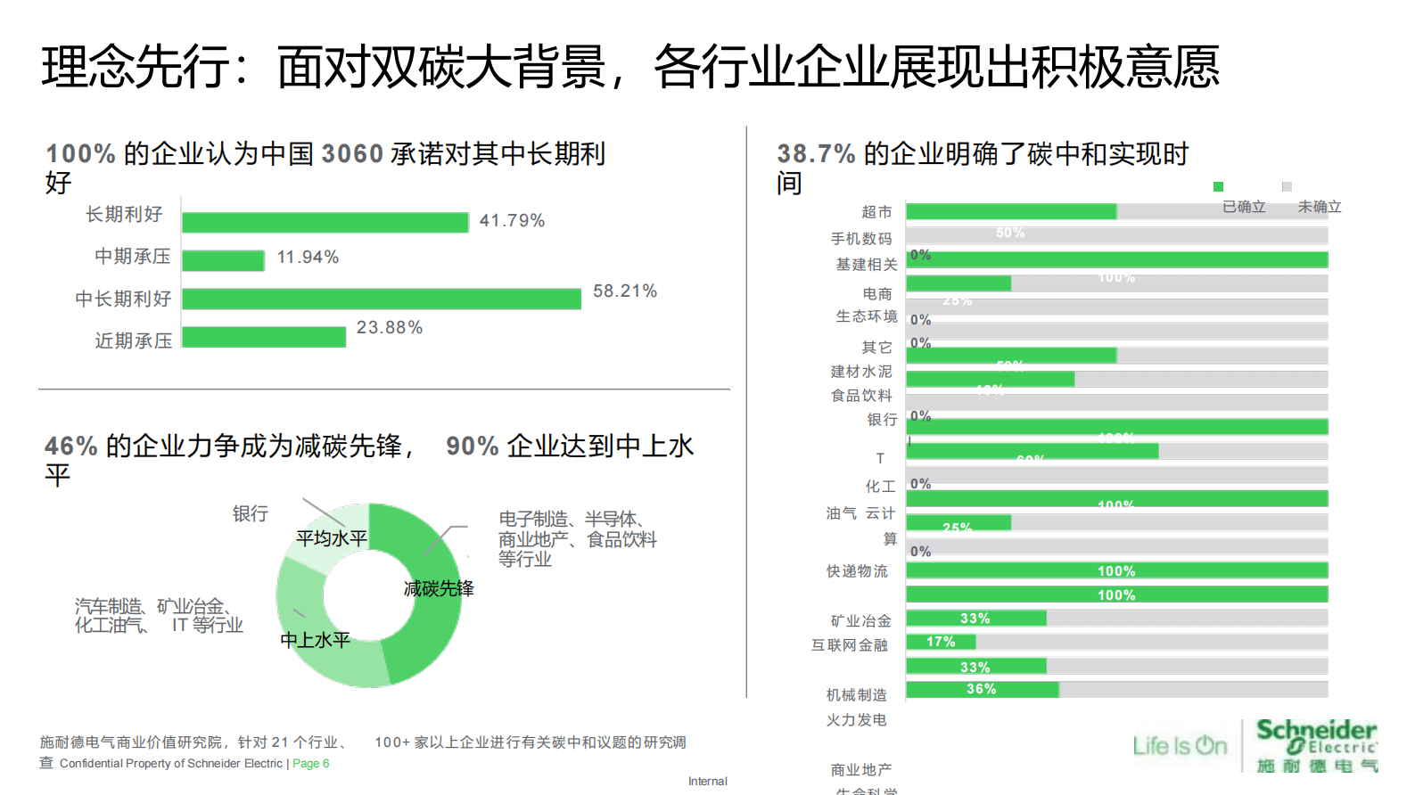 施耐德：助力双碳计划、实现可持续发展 第6页