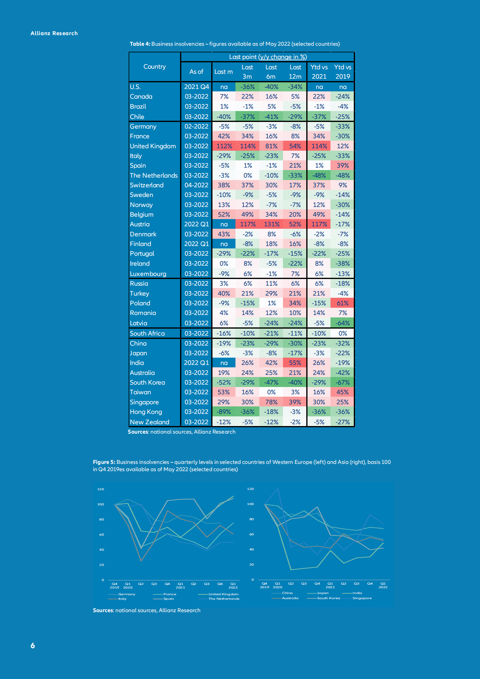 Allianz Research：2022年全球破产报告【英文版】 第6页