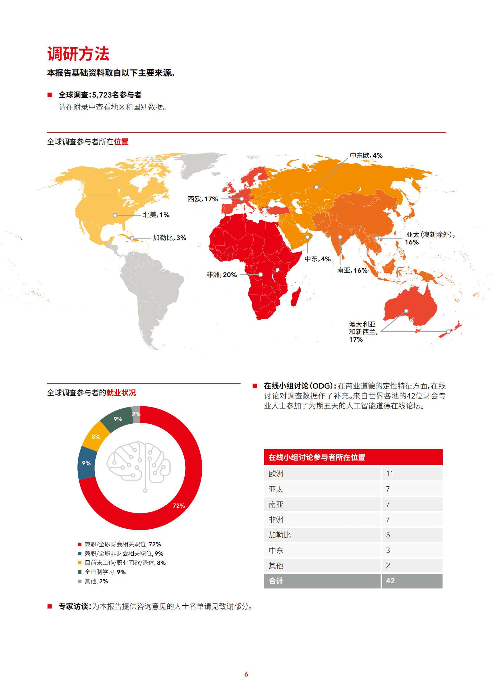 ACCA：商业道德推动可持续的人工智能应用——链接AI和ESG 第6页