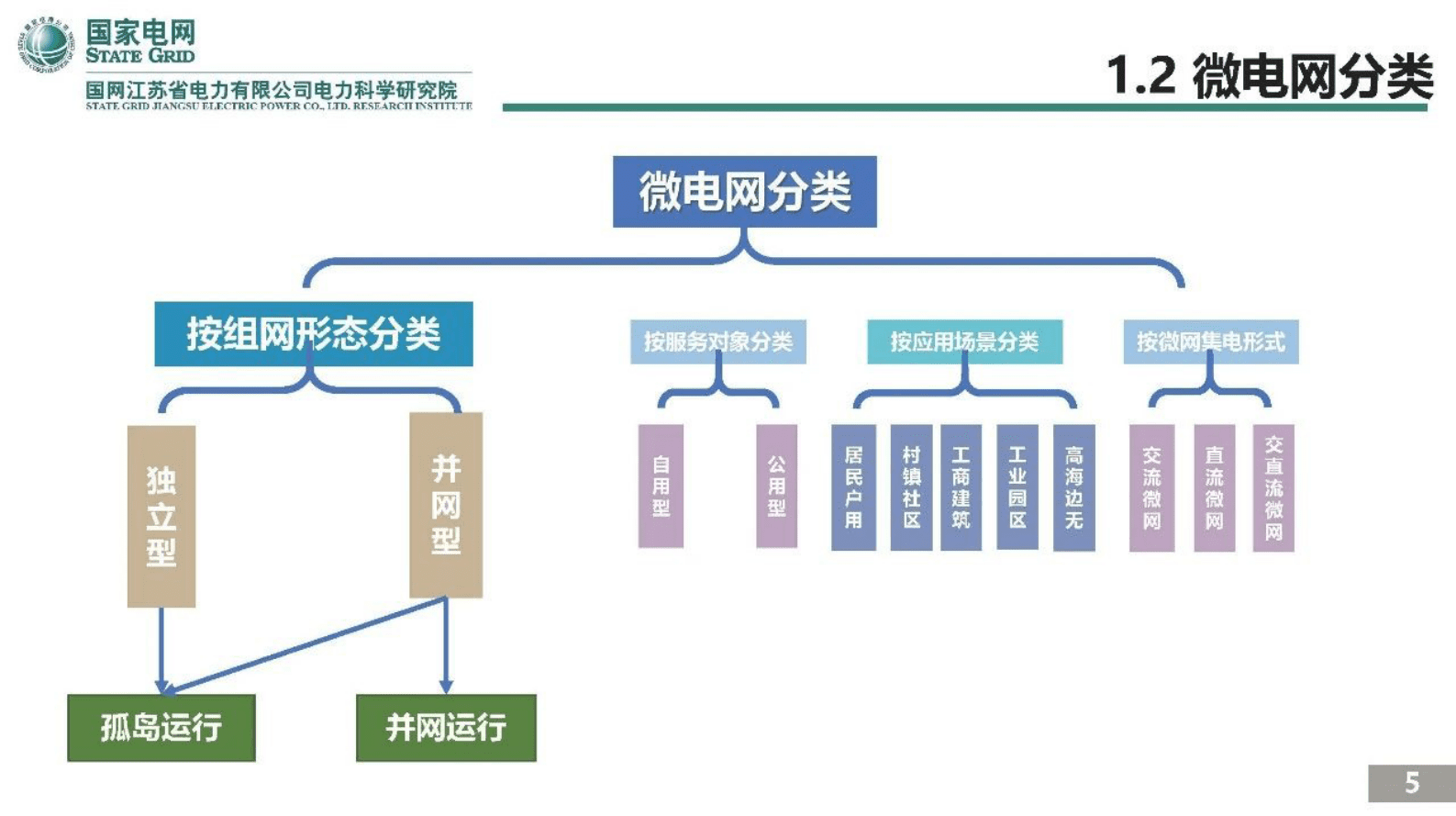 国家电网：交直流微电网技术研究与实践 第5页