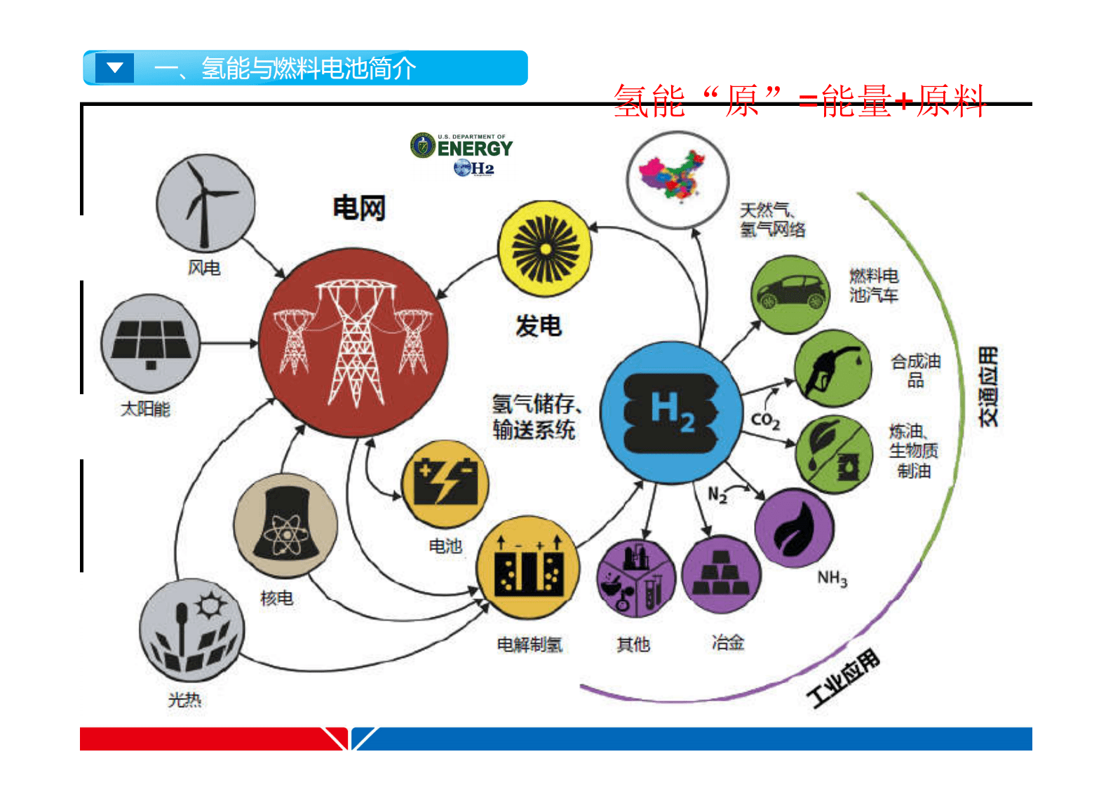 中国能建：综合能原系统与氢能燃料电池 第6页