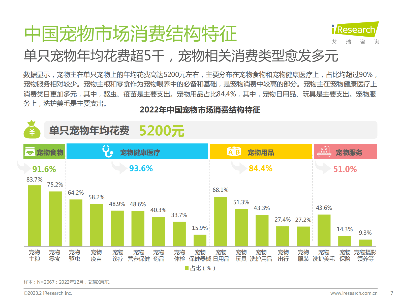 艾瑞咨询：2023年中国宠物健康消费白皮书 第7页