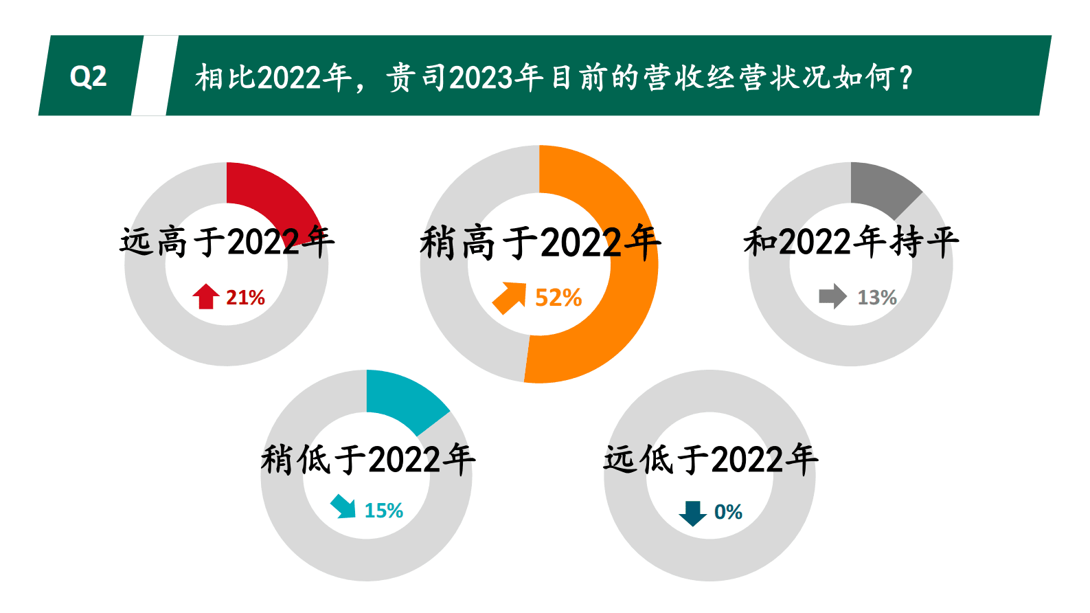 光辉国际：2023光辉国际中国消费品行业高管调研成果 第5页