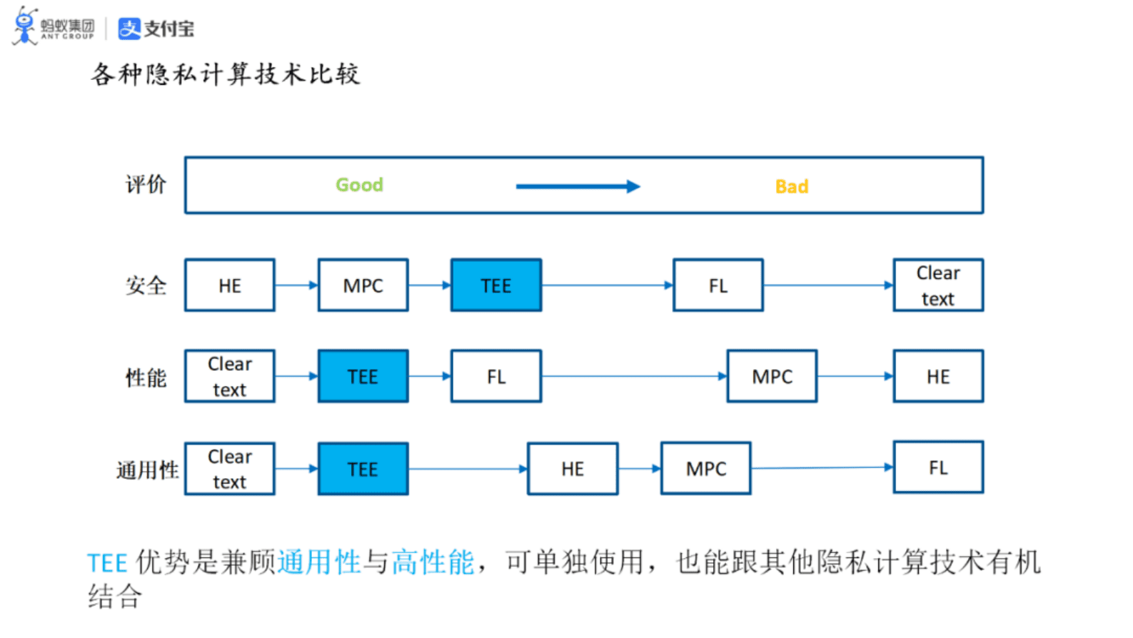 蚂蚁集团可信安全计算团队：蚂蚁机密计算软硬件结合最佳实践 第5页