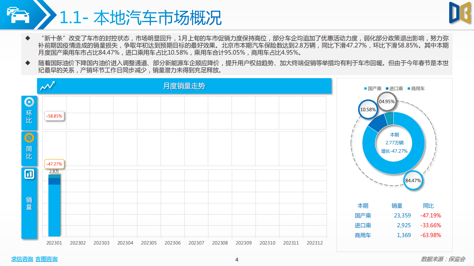 求信咨询：202301期北京市汽车市场分析报告 第4页