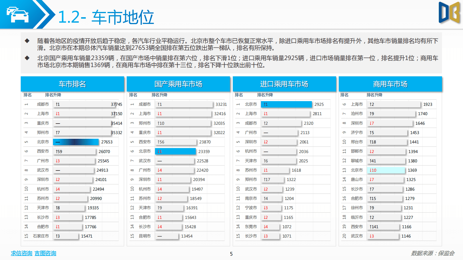 求信咨询：202301期北京市汽车市场分析报告 第5页