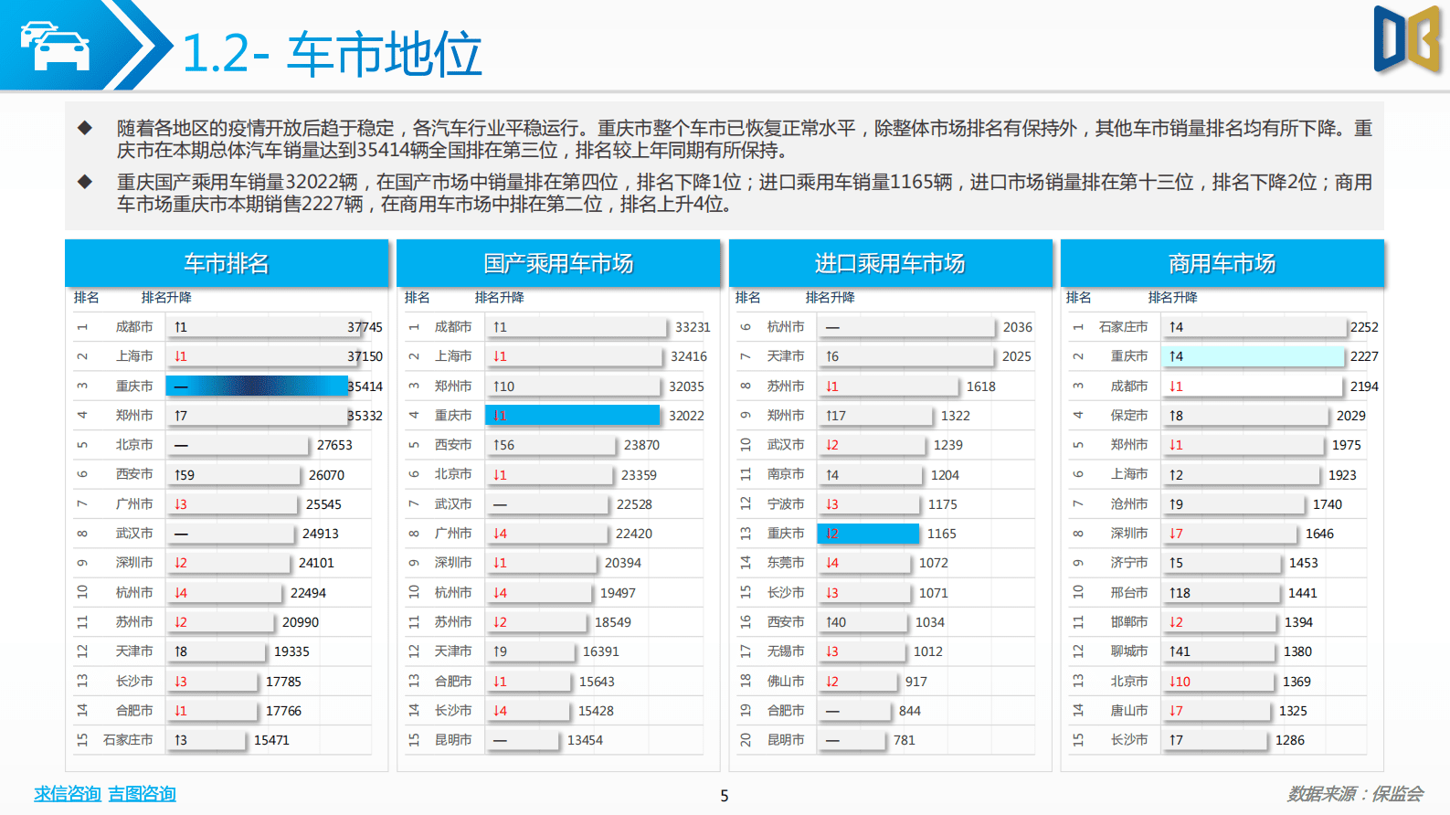 求信咨询：202301期重庆市汽车市场分析报告 第5页