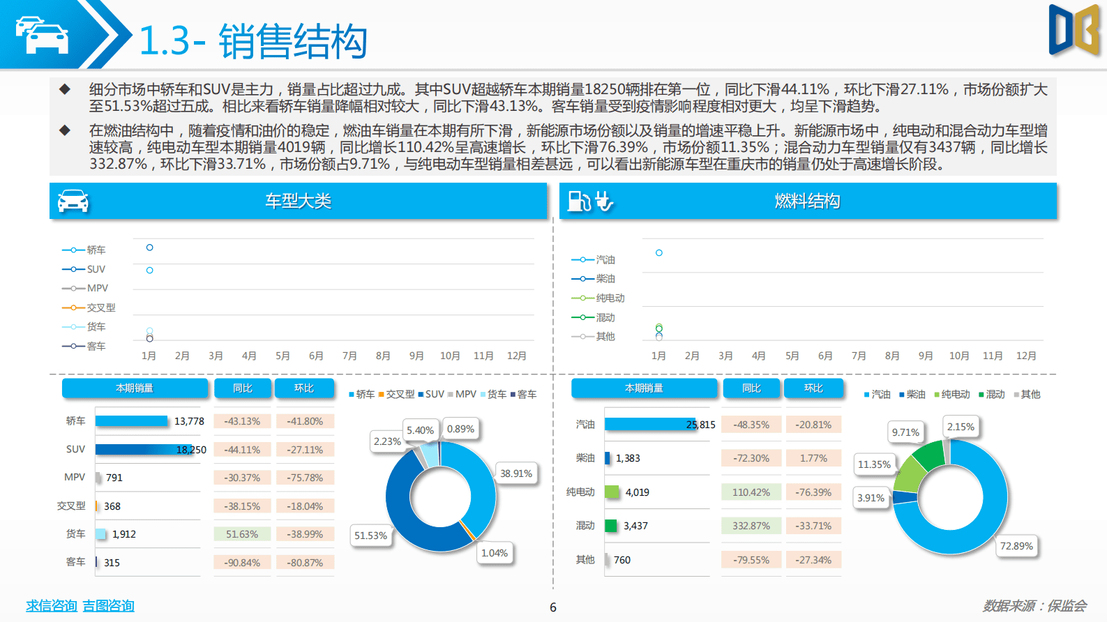 求信咨询：202301期重庆市汽车市场分析报告 第6页