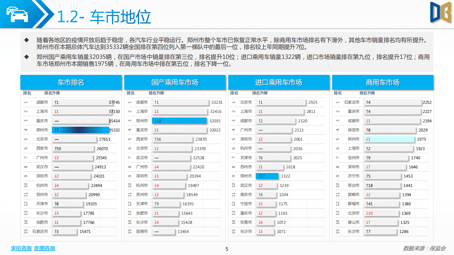 求信咨询：202301期郑州市汽车市场分析报告 第5页