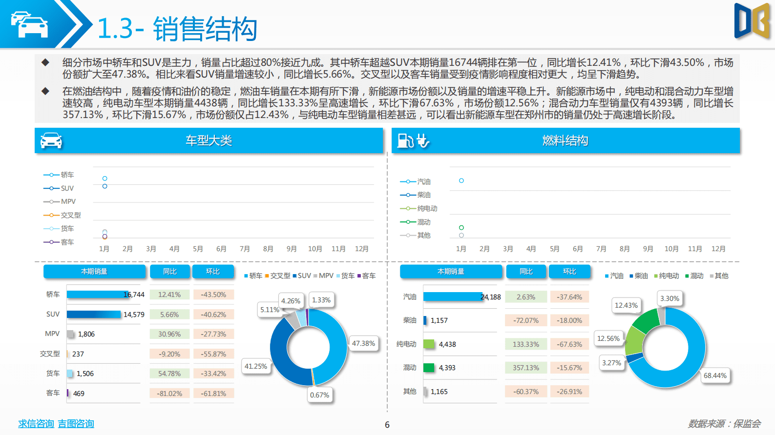 求信咨询：202301期郑州市汽车市场分析报告 第6页
