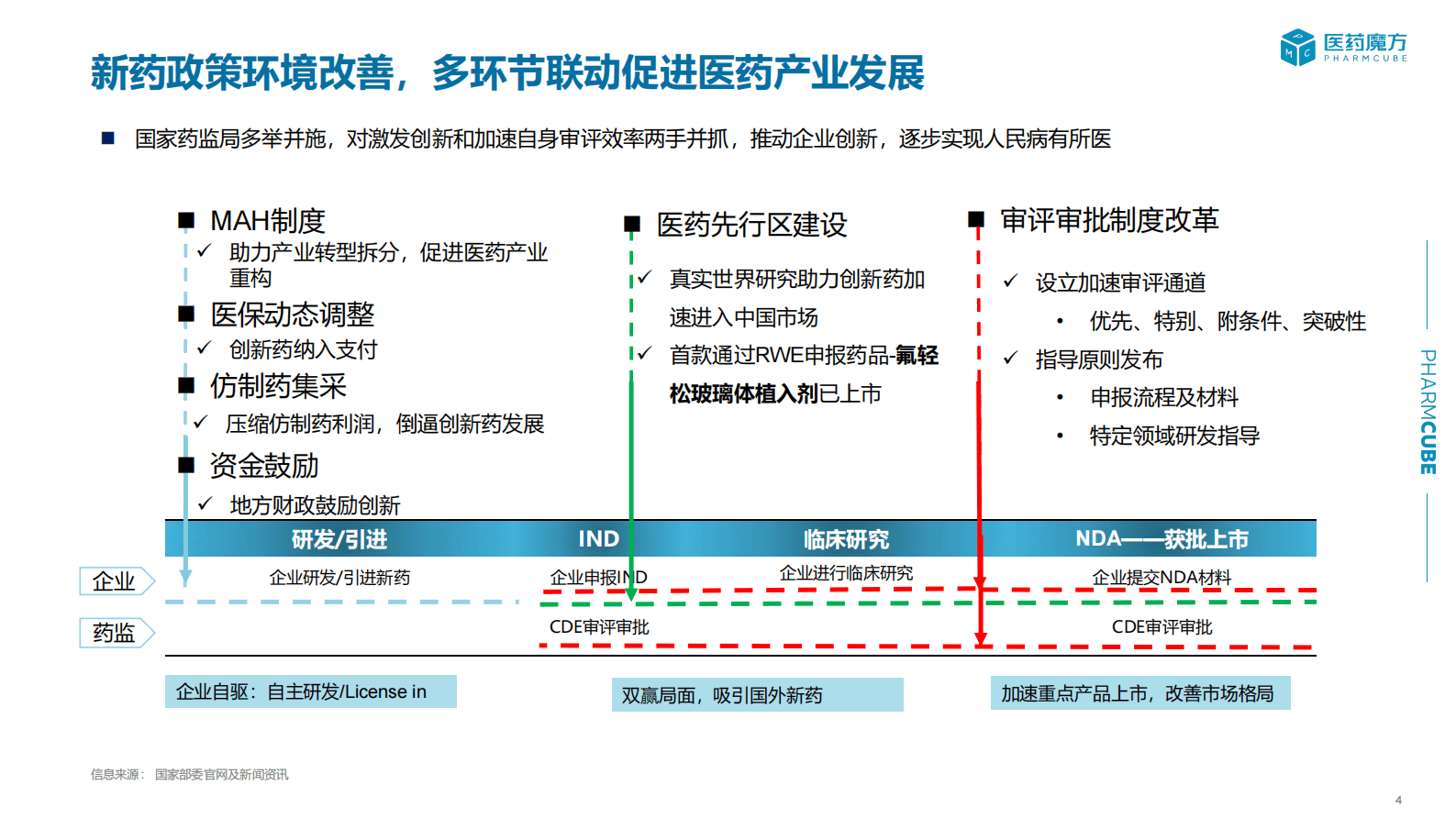 医药魔方：2022年中国新药注册审评报告 第4页