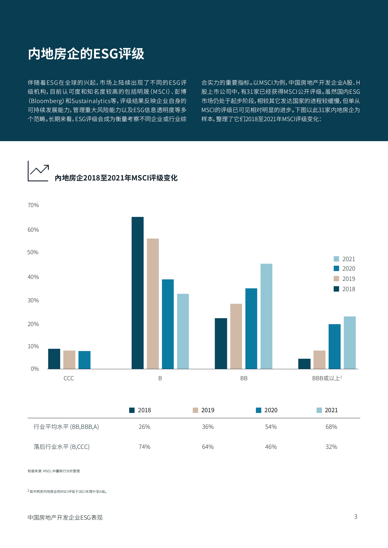 仲量联行：中国房地产开发企业ESG表现报告 第3页