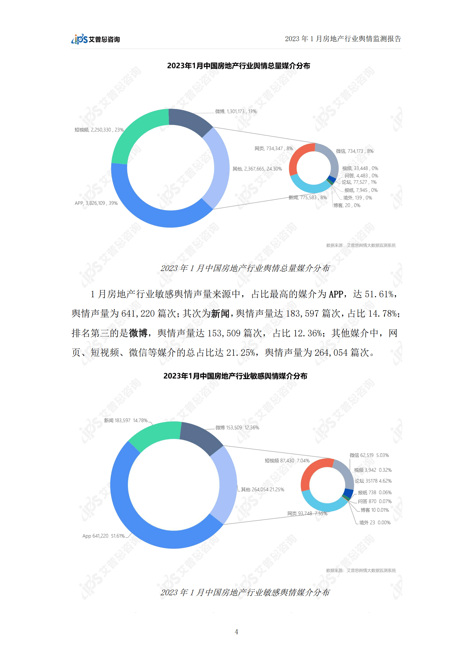 艾普思咨询：2023年1月房地产行业舆情监测报告 第6页