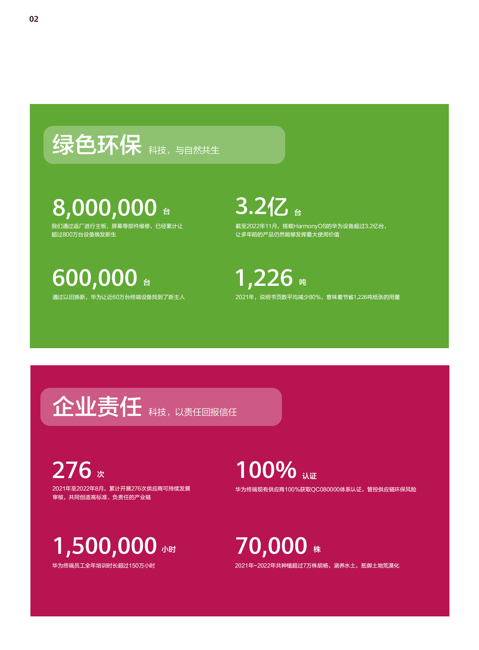 华为终端：可持续发展进展报告（2021-2022年） 第3页