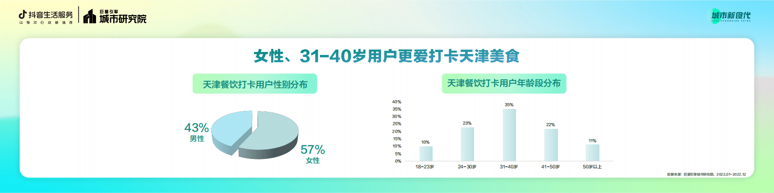 巨量引擎：数说城市风味 天津篇 第6页