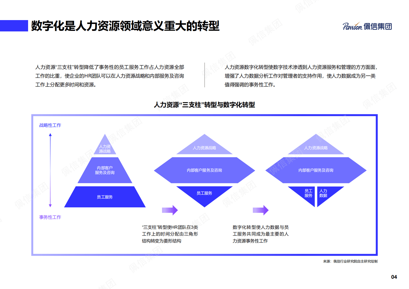 佩信集团：从实践到实效&mdash;&mdash;数字化转型中的人力资源共享服务中心（HRSSC）规划建设研究 第6页