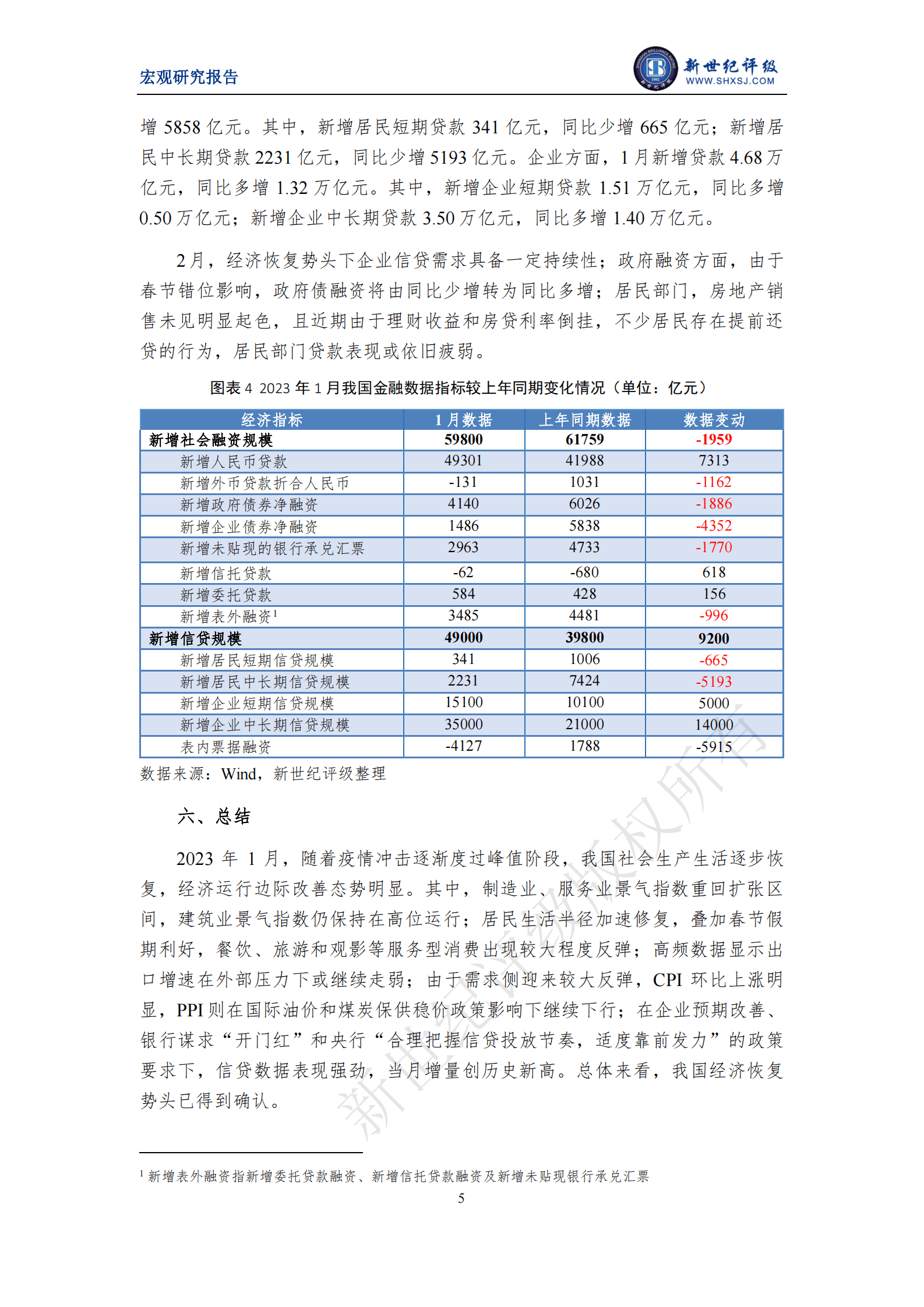 新世纪评级：我国经济运行边际改善明显——2023年1月宏观经济运行简析 第5页