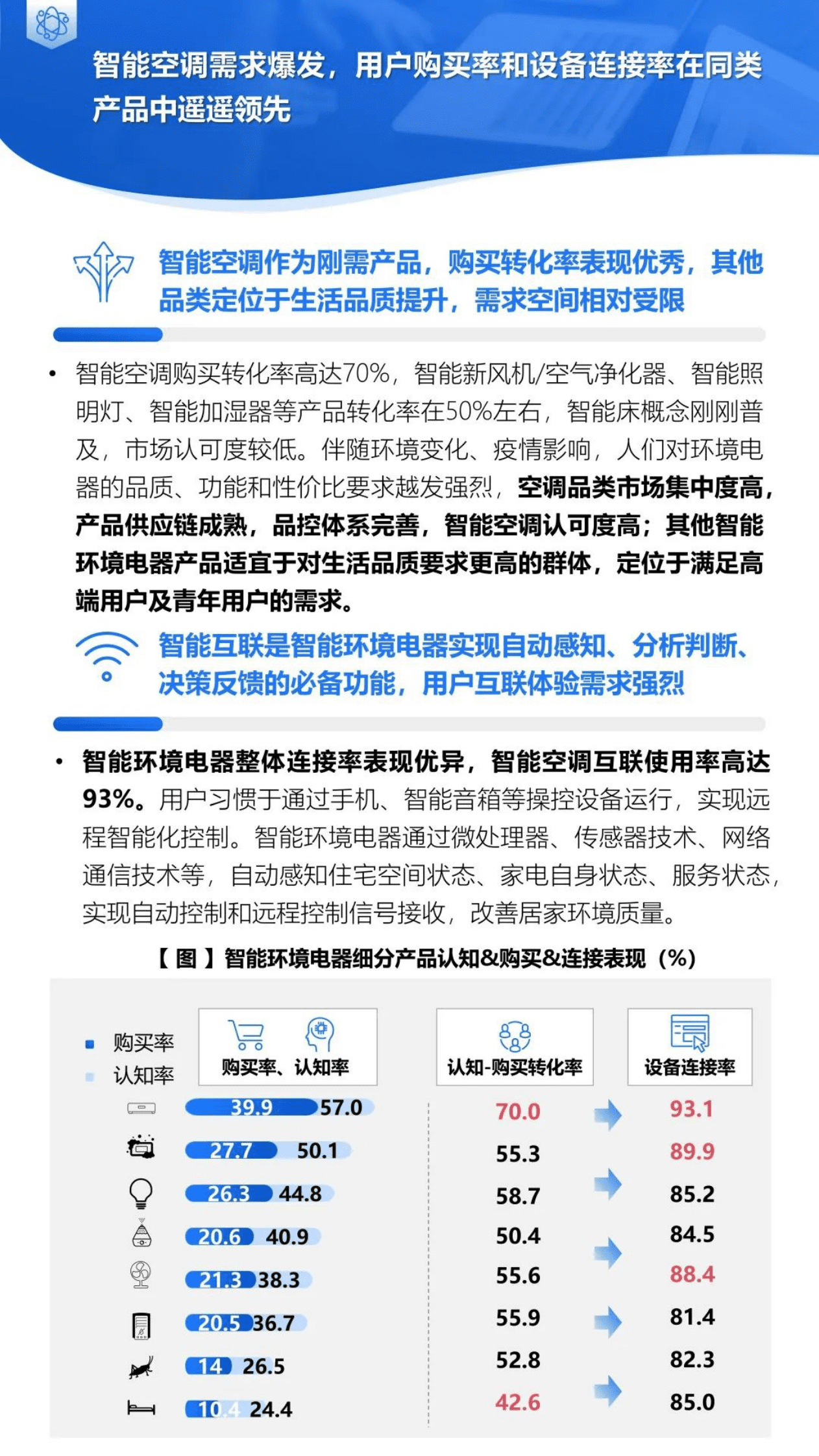 益普索：智能产品需求与市场机会系列报告&mdash;&mdash;智能环境电器（精简版） 第6页