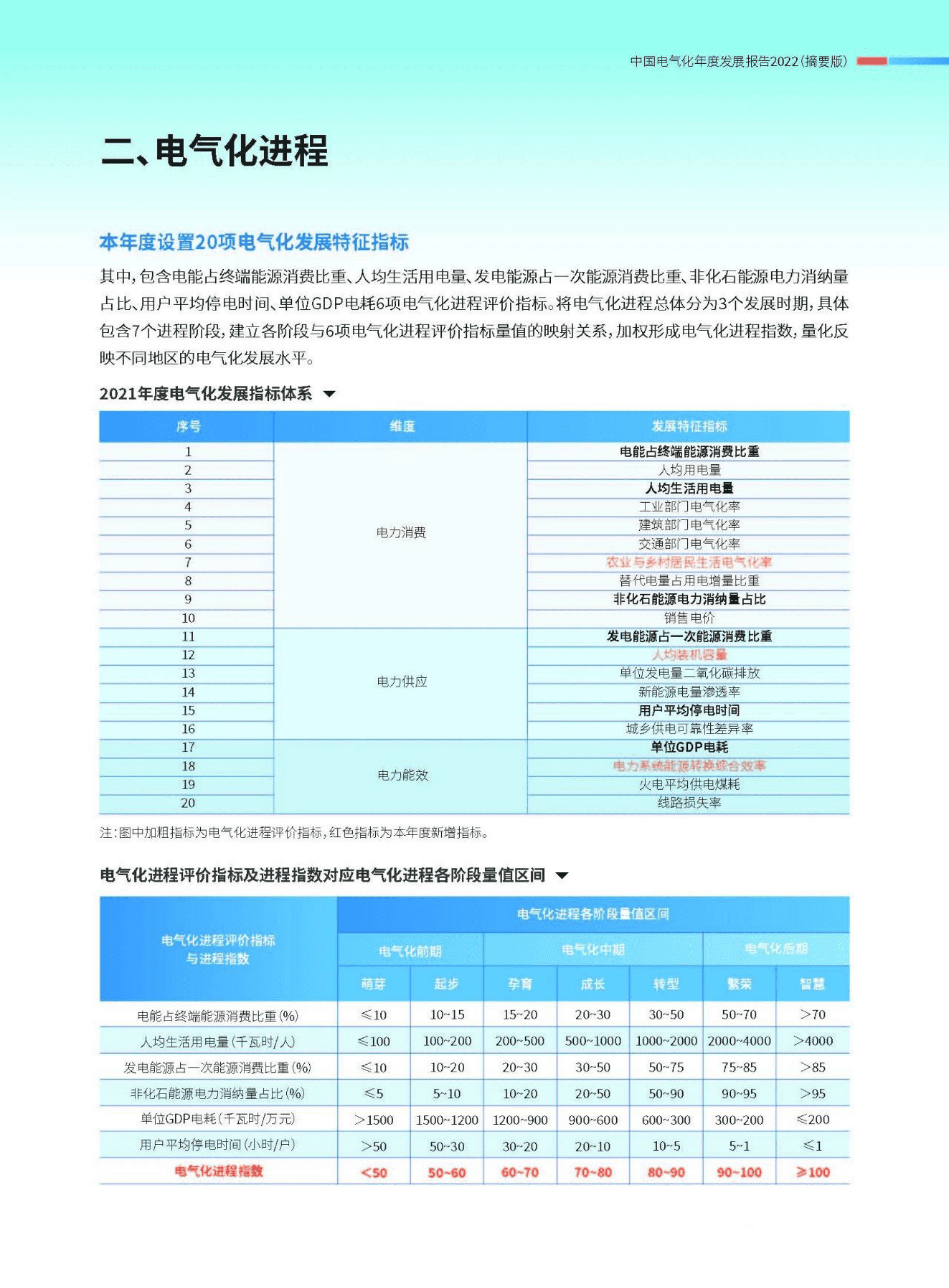 中国电力企业联合会：中国电气化年度发展报告2022（摘要版） 第5页