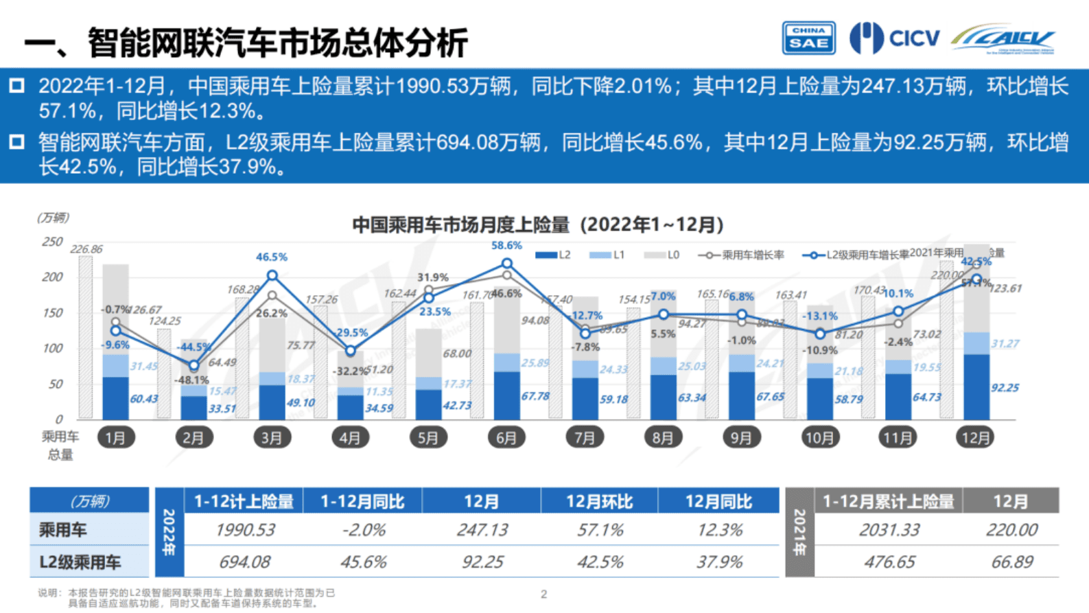 CAICV联盟：2022年1-12月中国智能网联乘用车市场分析报告 第3页