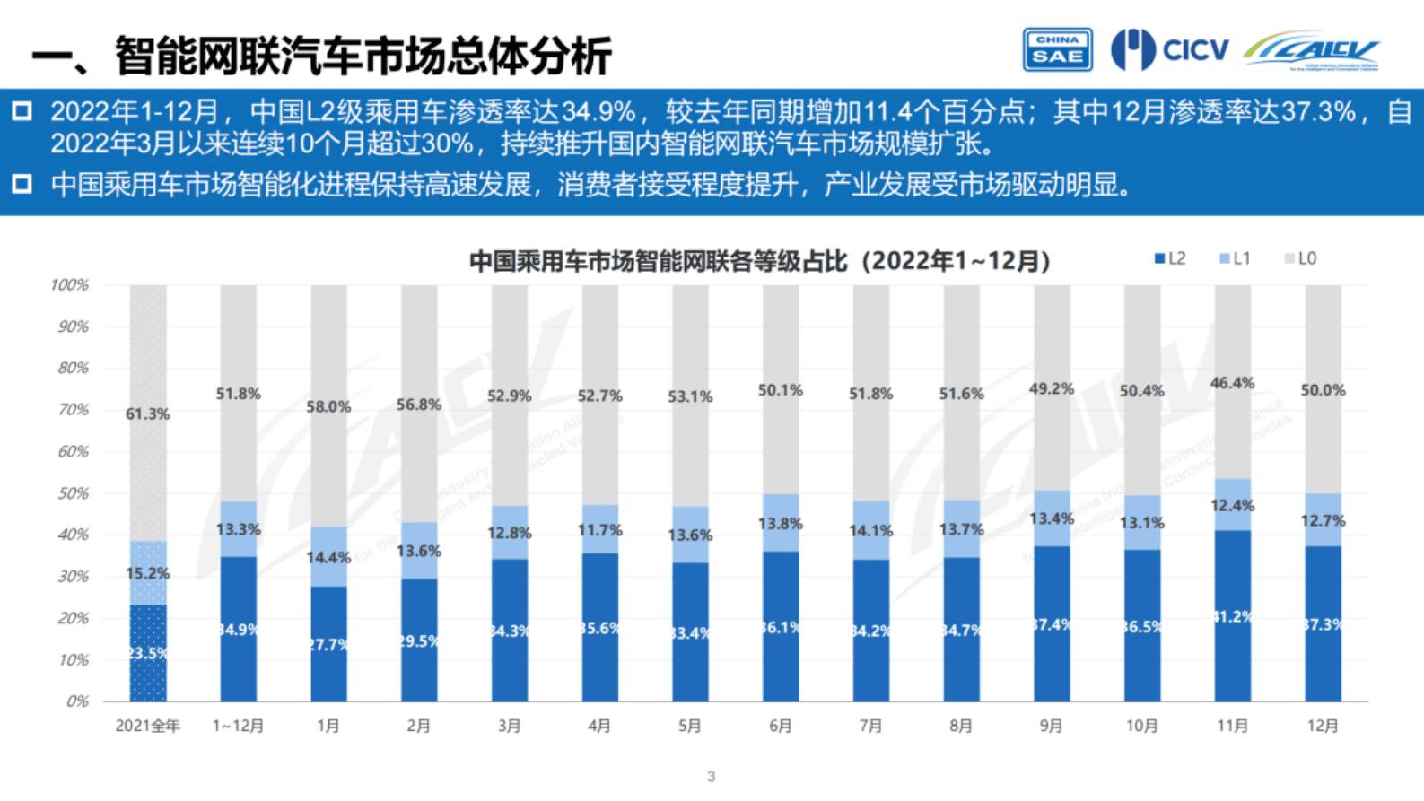 Caicv联盟：2022年1 12月中国智能网联乘用车市场分析报告 先导研报