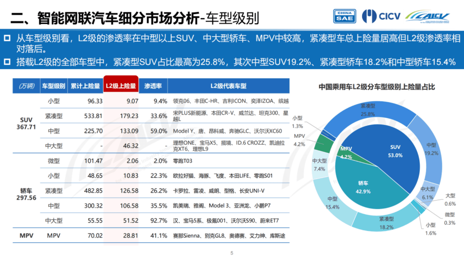 CAICV联盟：2022年1-12月中国智能网联乘用车市场分析报告 第6页