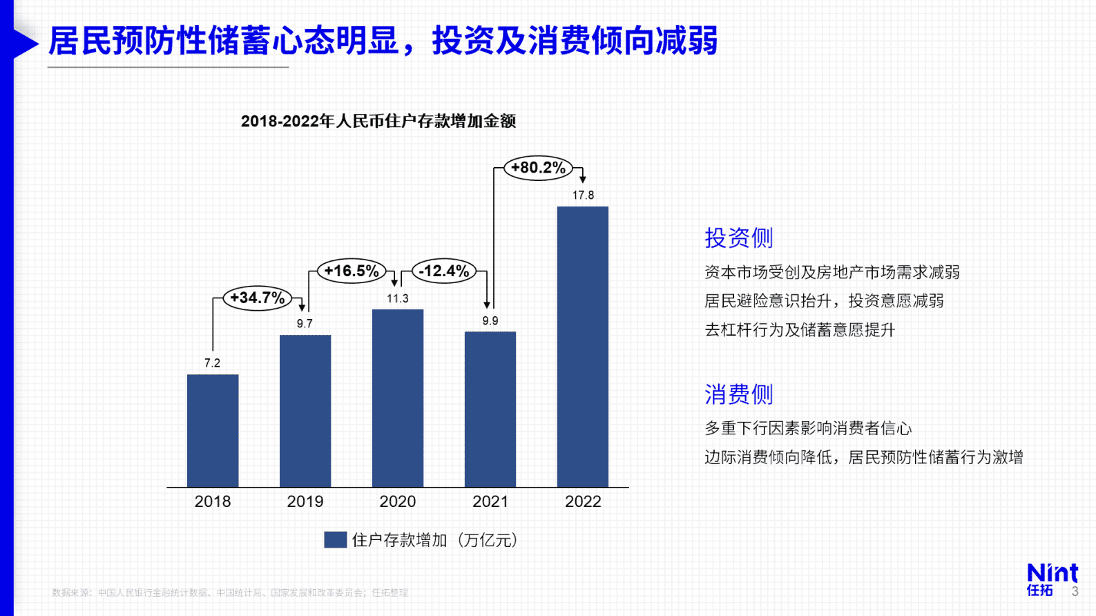 Nint任拓：从2022数字零售格局看2023年增长趋势 第3页