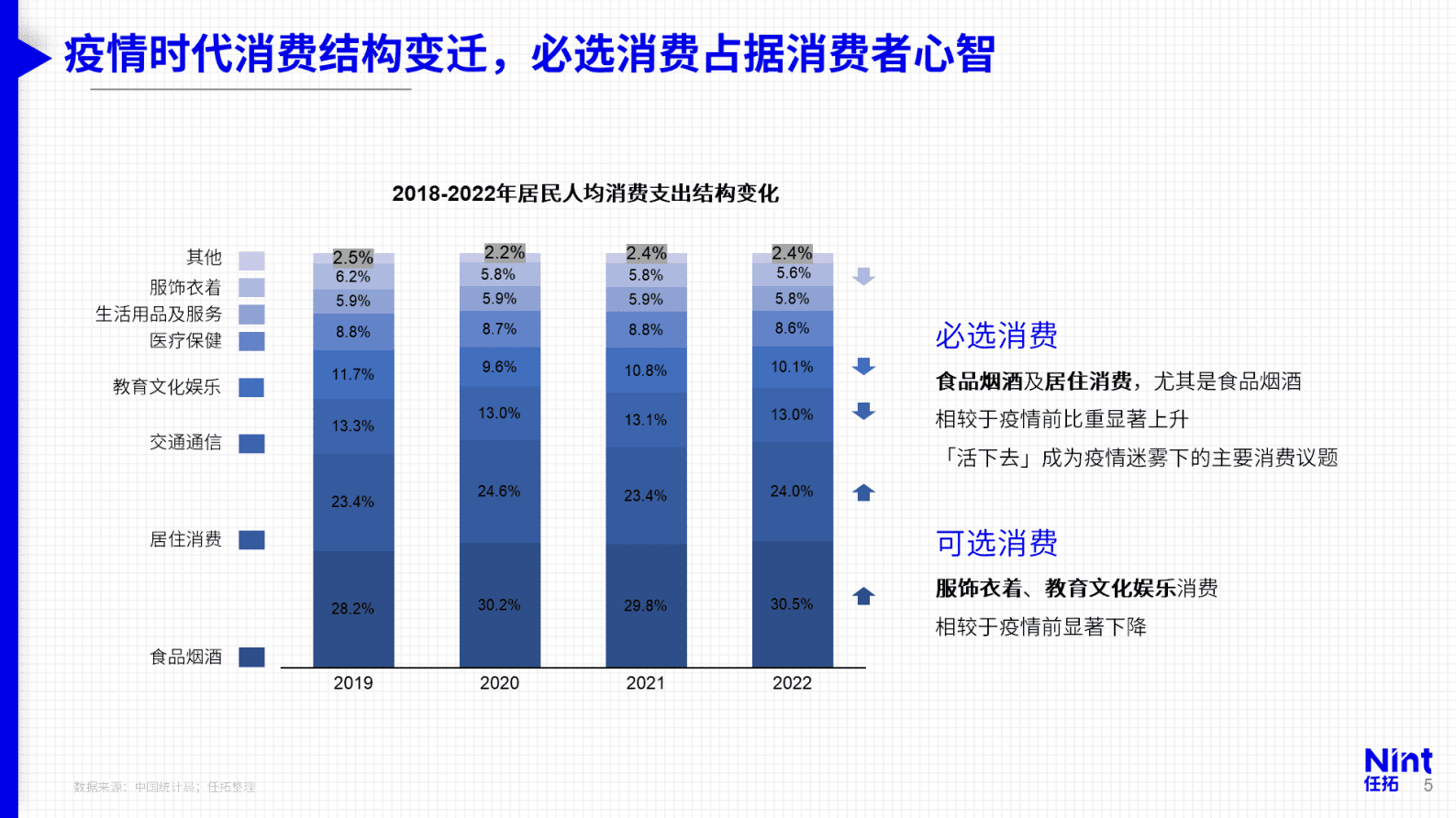 Nint任拓：从2022数字零售格局看2023年增长趋势 第5页