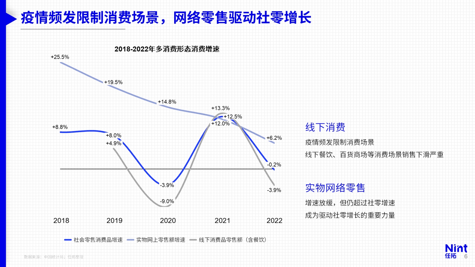 Nint任拓：从2022数字零售格局看2023年增长趋势 第6页