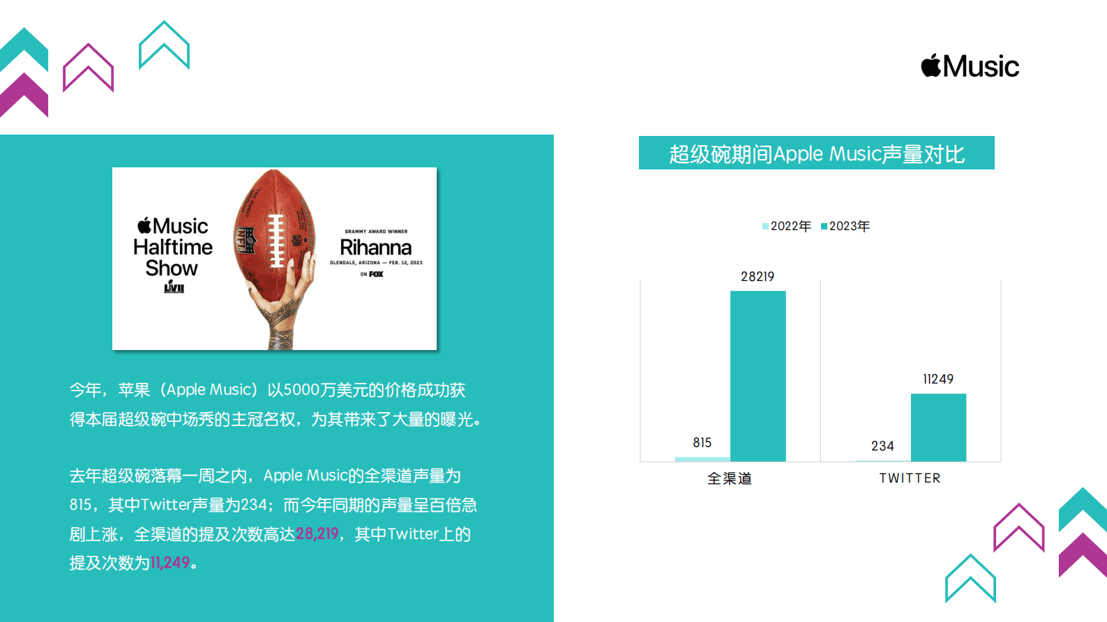 Meltwater融文：哪些广告商&ldquo;赢得&rdquo;了 超级碗的中场之战？ 第5页