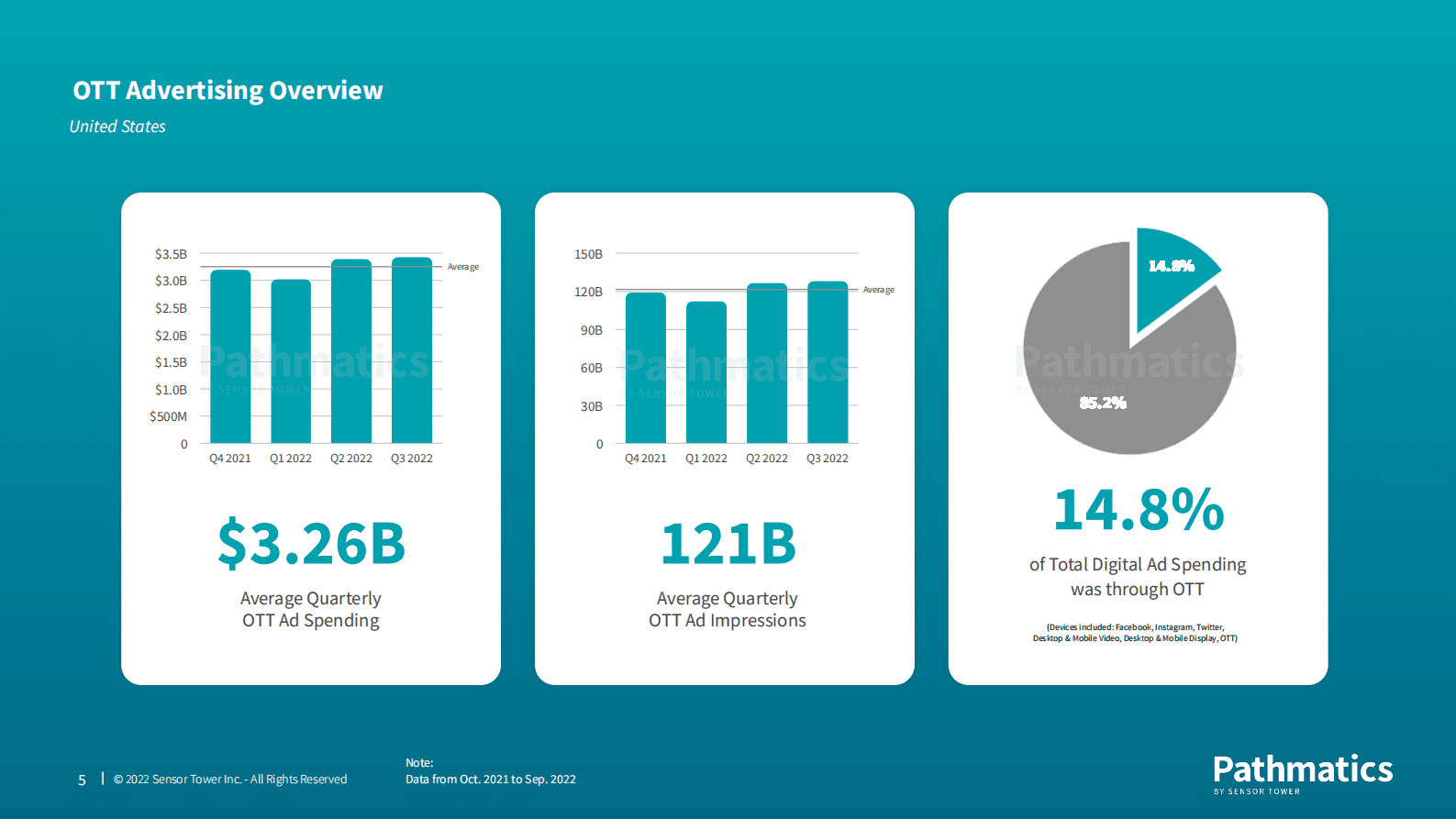 Sensor Tower：2023年美国OTT广告报告【英文版】 第5页