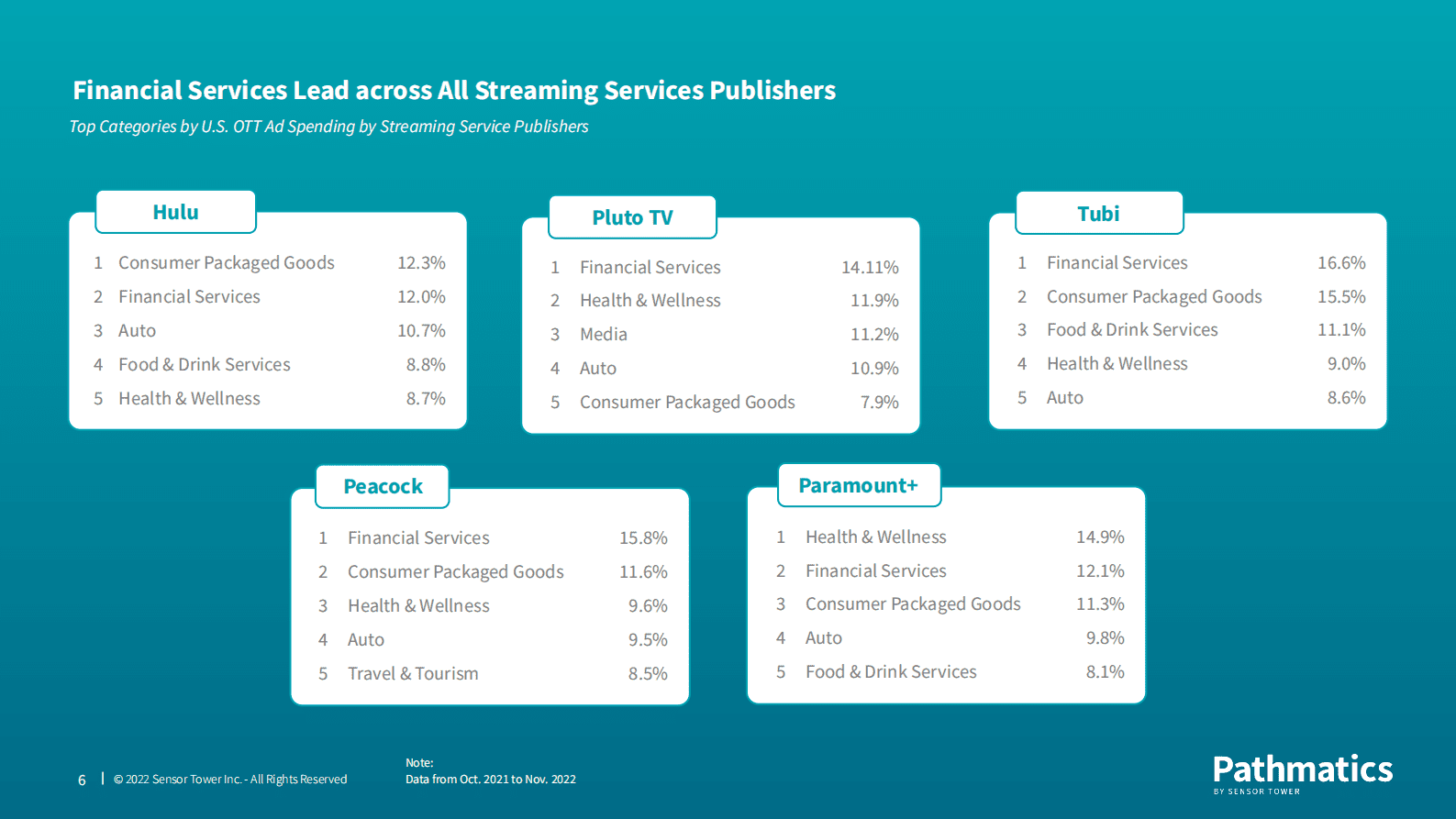 Sensor Tower：2023年美国OTT广告报告【英文版】 第6页