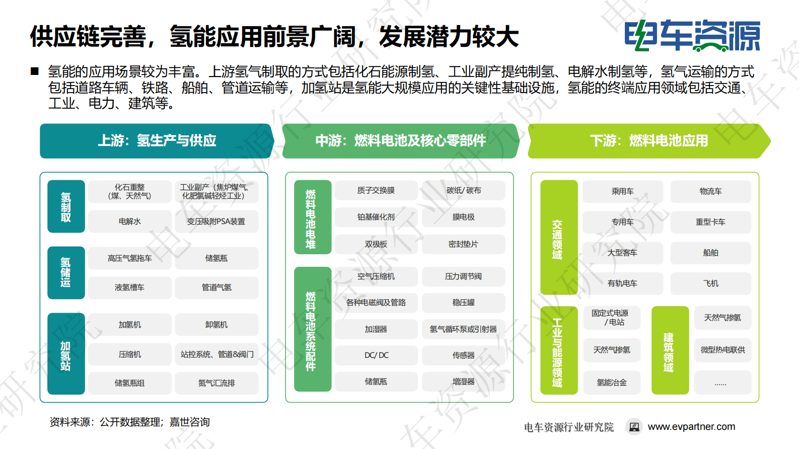 电车资源：氢能源在商用车领域的应用分析 第5页