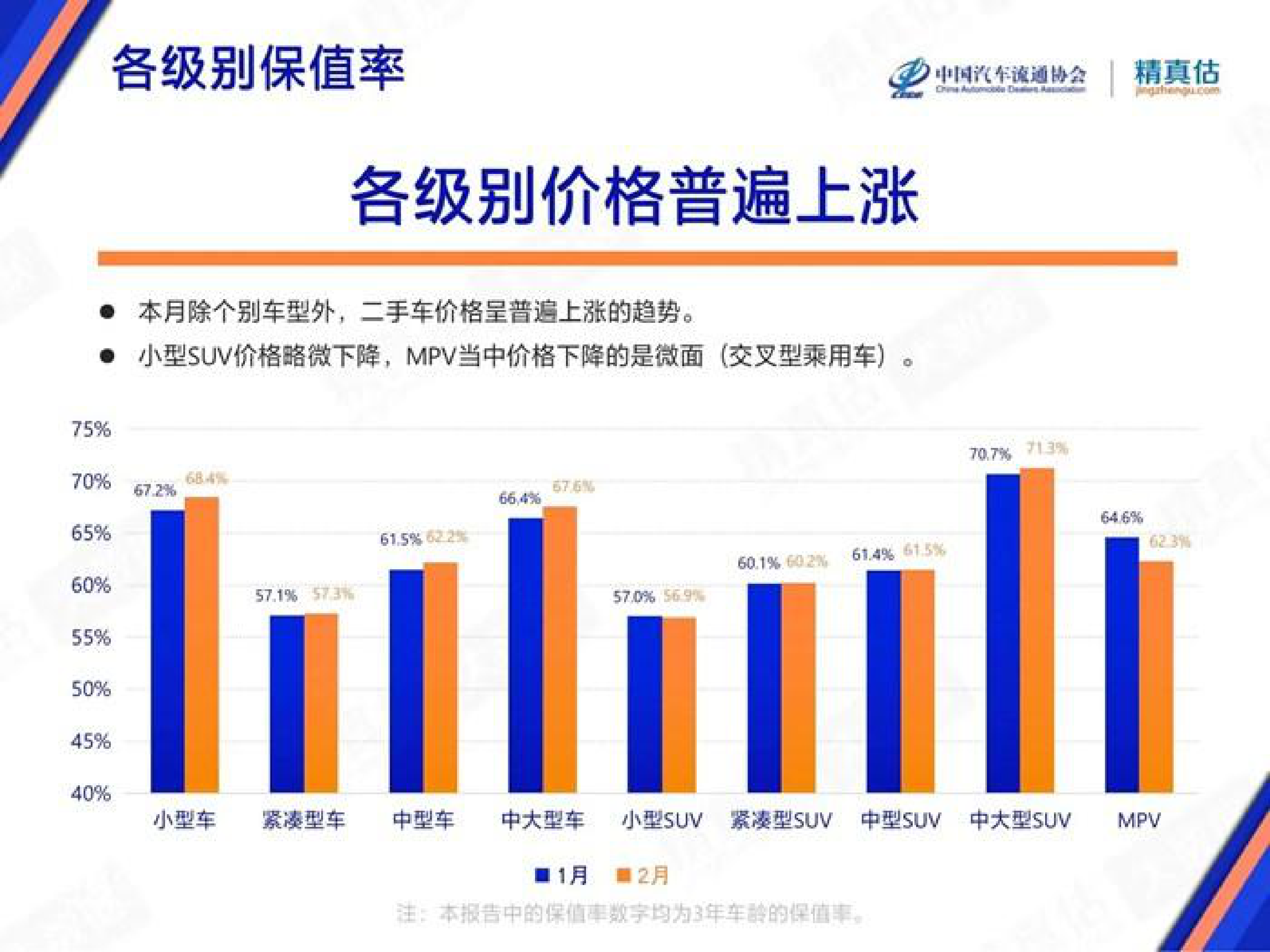 精真估：2023年2月中国汽车保值率报告 第6页