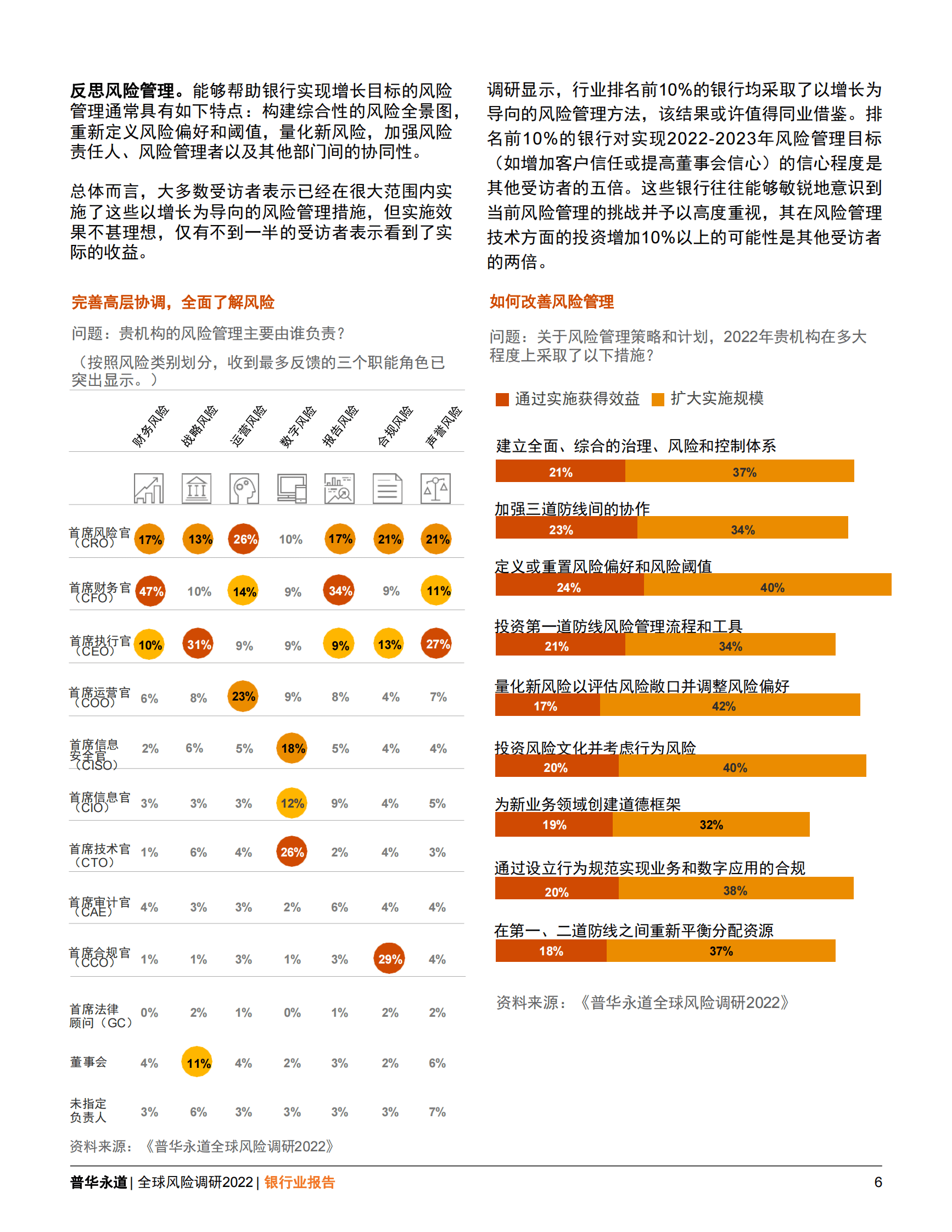 普华永道：全球风险调研2022：银行业报告 第6页