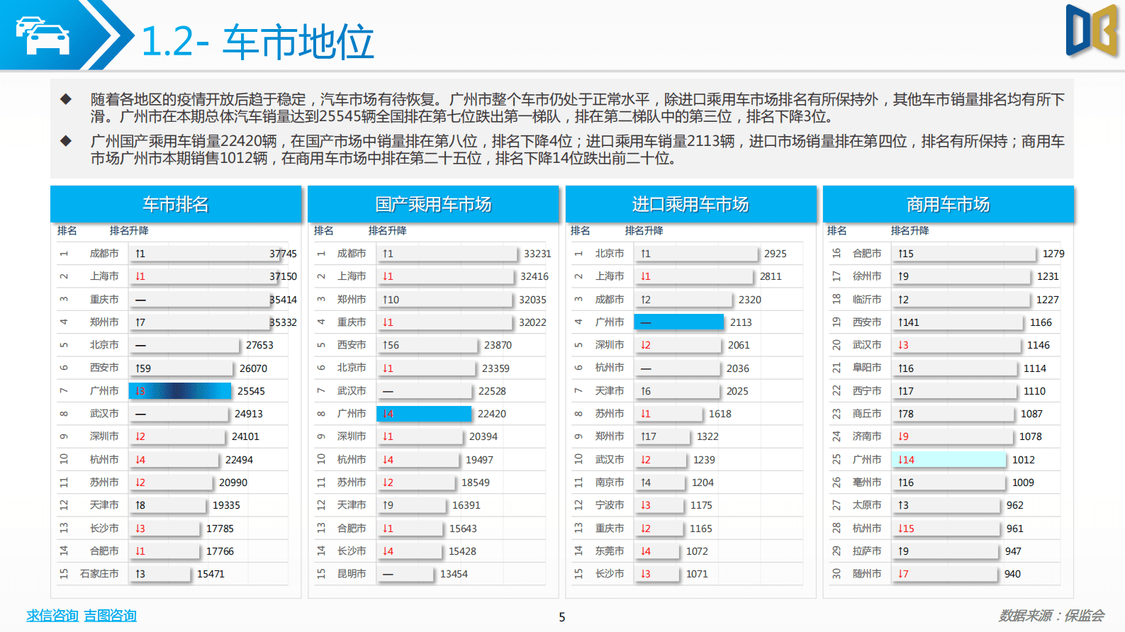 求信咨询：202301期广州市汽车市场分析报告 第5页