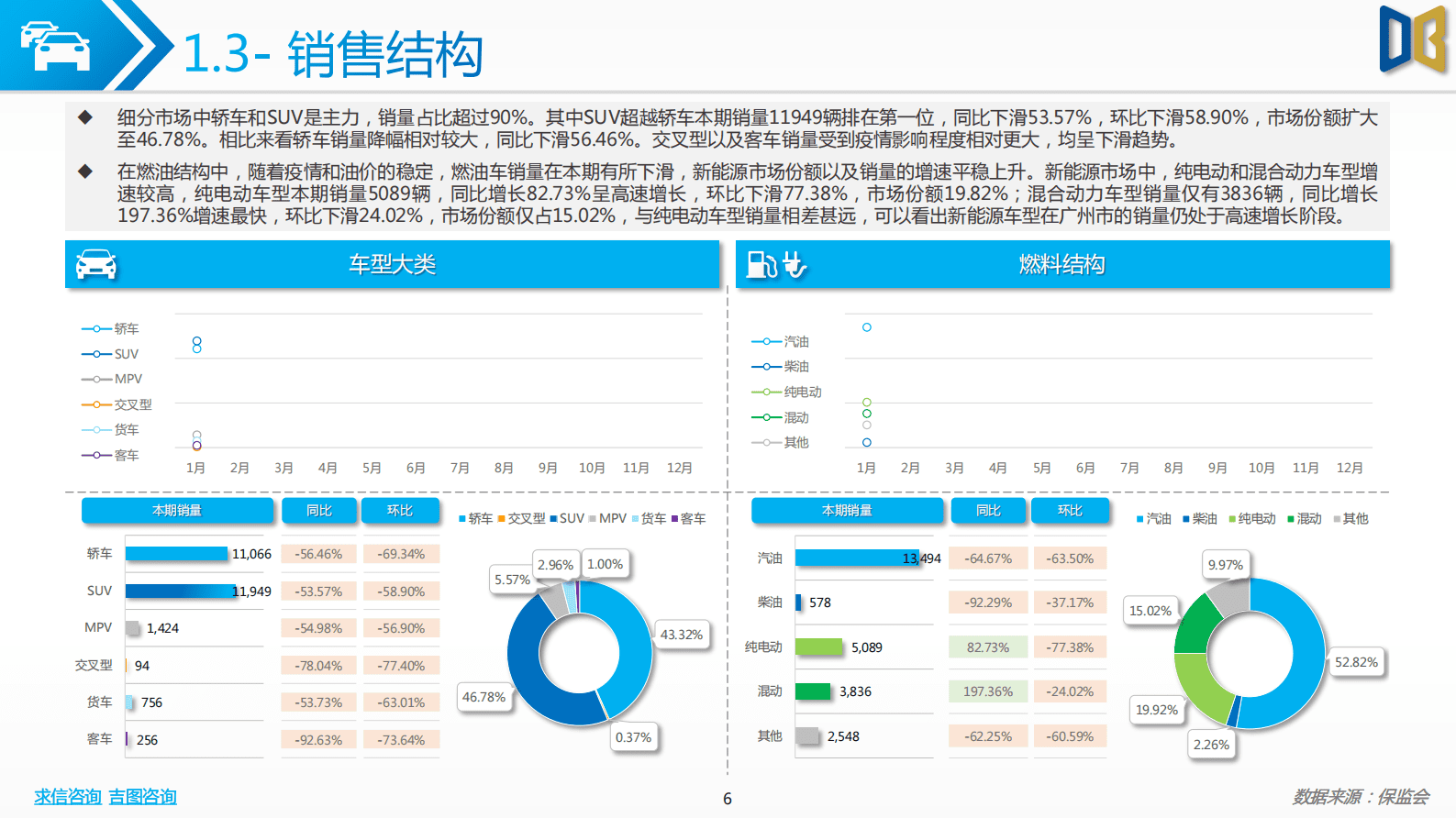 求信咨询：202301期广州市汽车市场分析报告 第6页