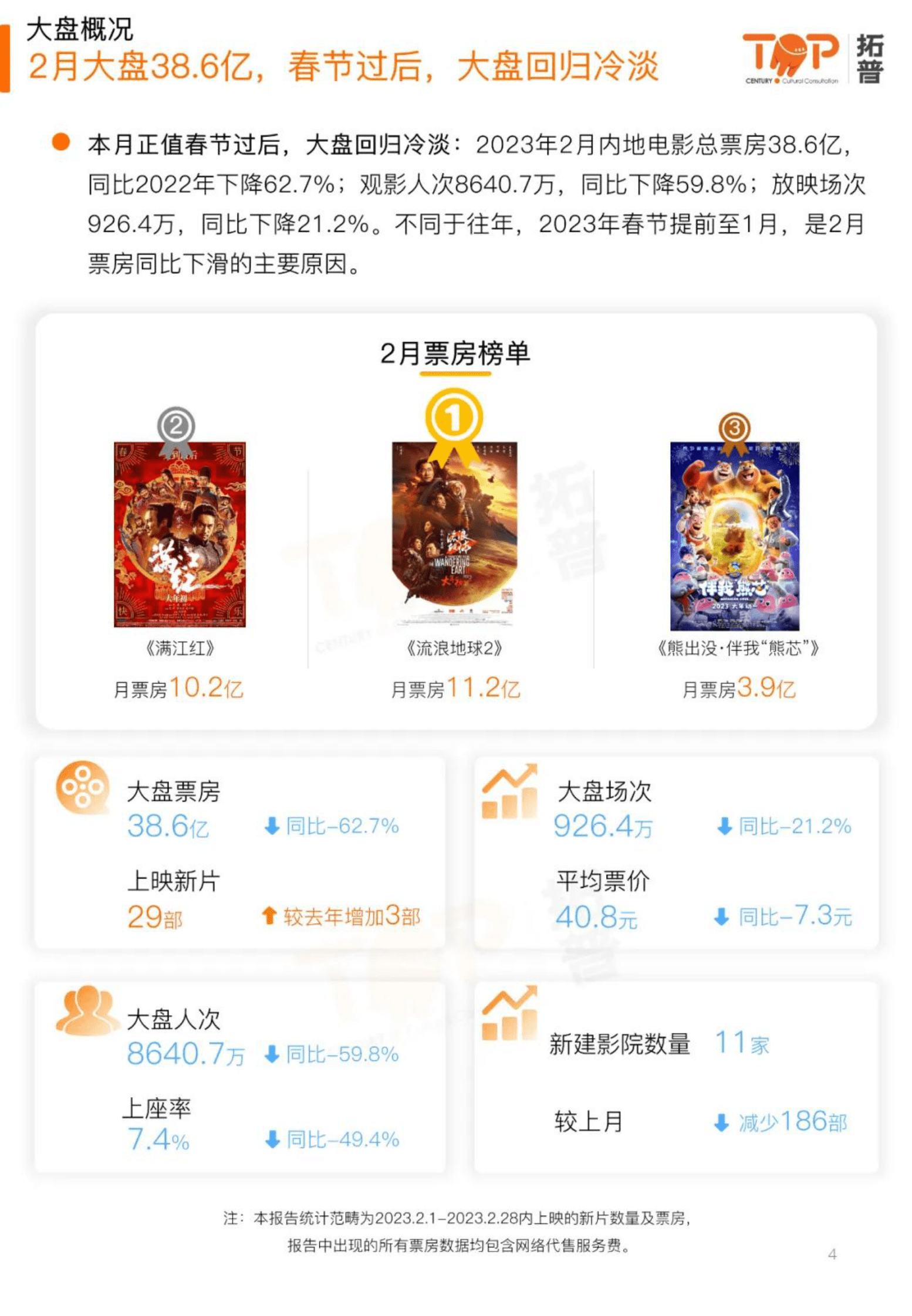 拓普数据：2023年2月中国电影市场研究报告 第4页