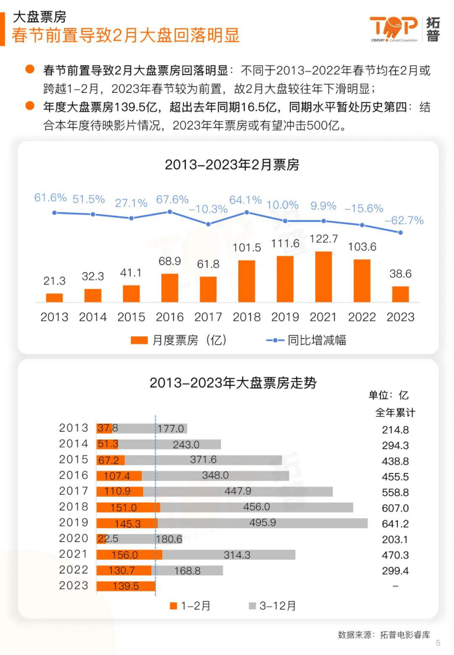 拓普数据：2023年2月中国电影市场研究报告 第5页