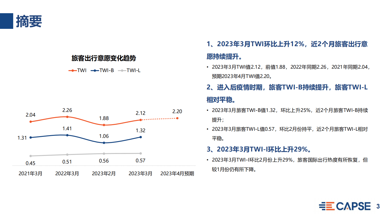 CAPSE：2023年3月旅客出行意愿指数（TWI）分析（目录简版） 第3页