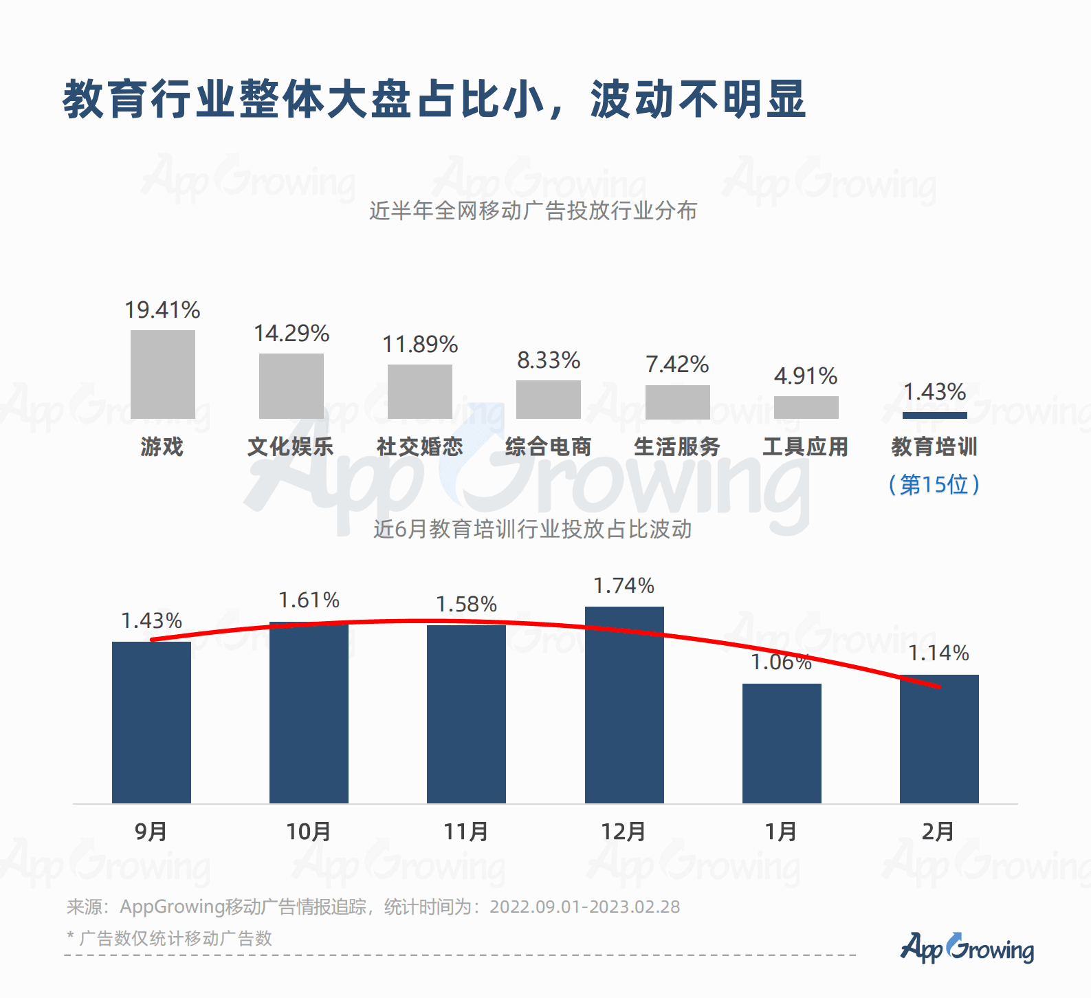AppGrowing：2023教育培训广告投放洞察 第2页