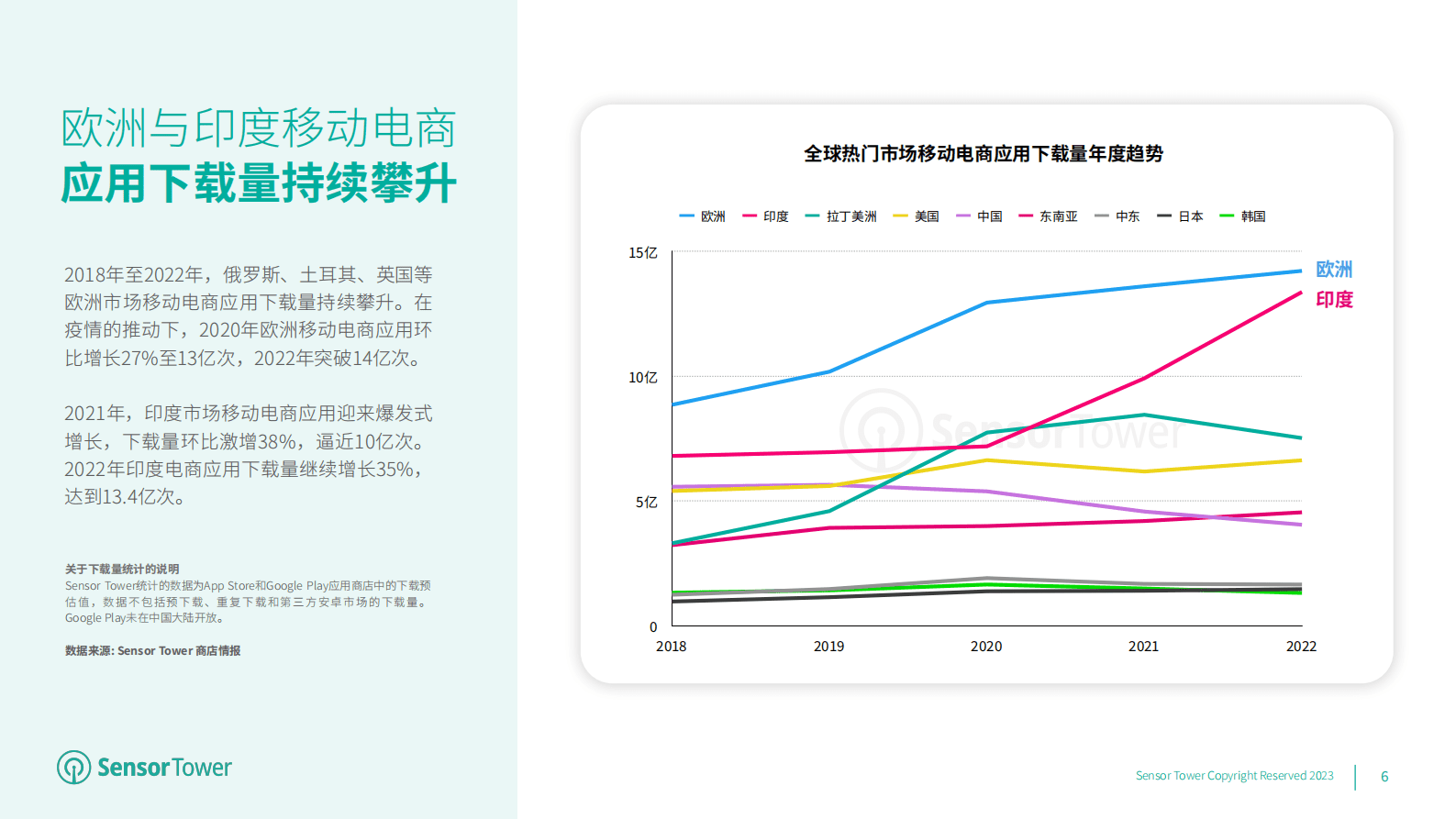 SensorTower：2023年全球移动电商应用市场洞察 第6页