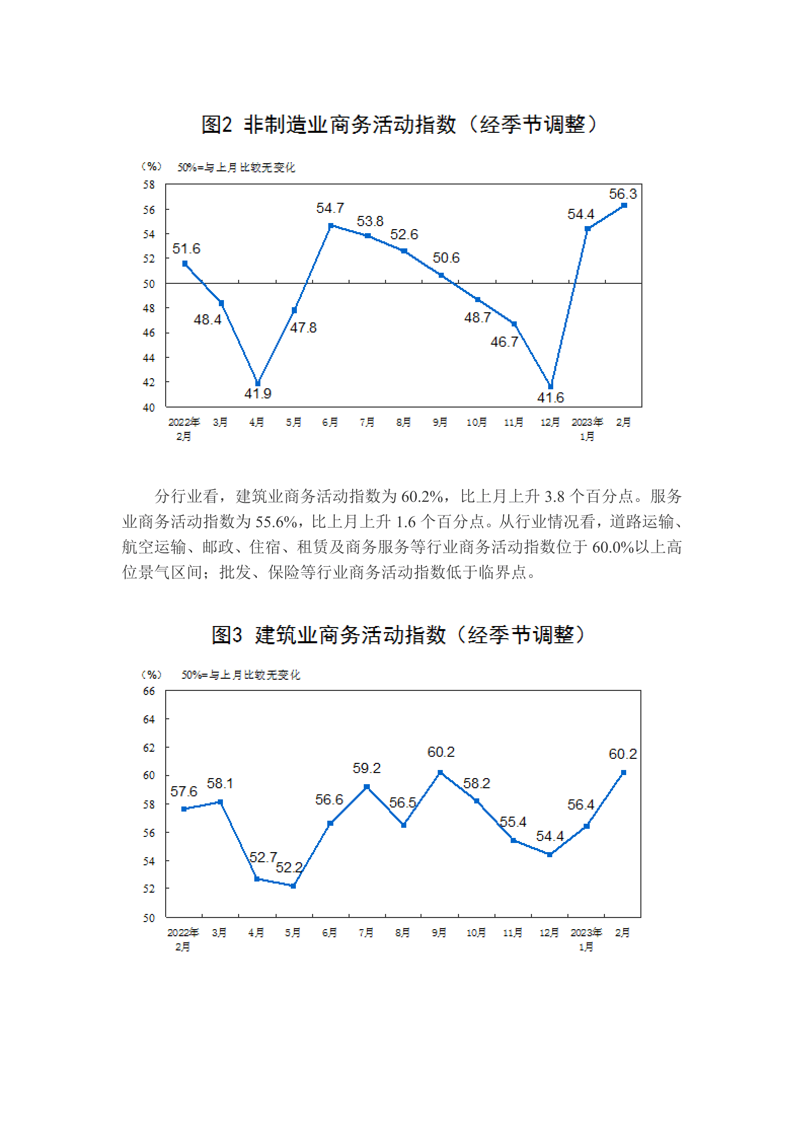 2023年2月中国采购经理指数运行情况 第4页
