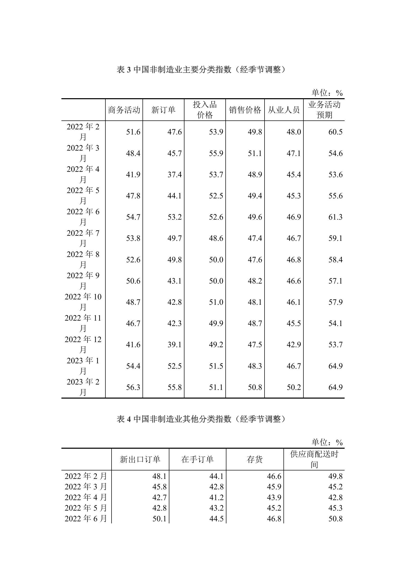 2023年2月中国采购经理指数运行情况 第6页