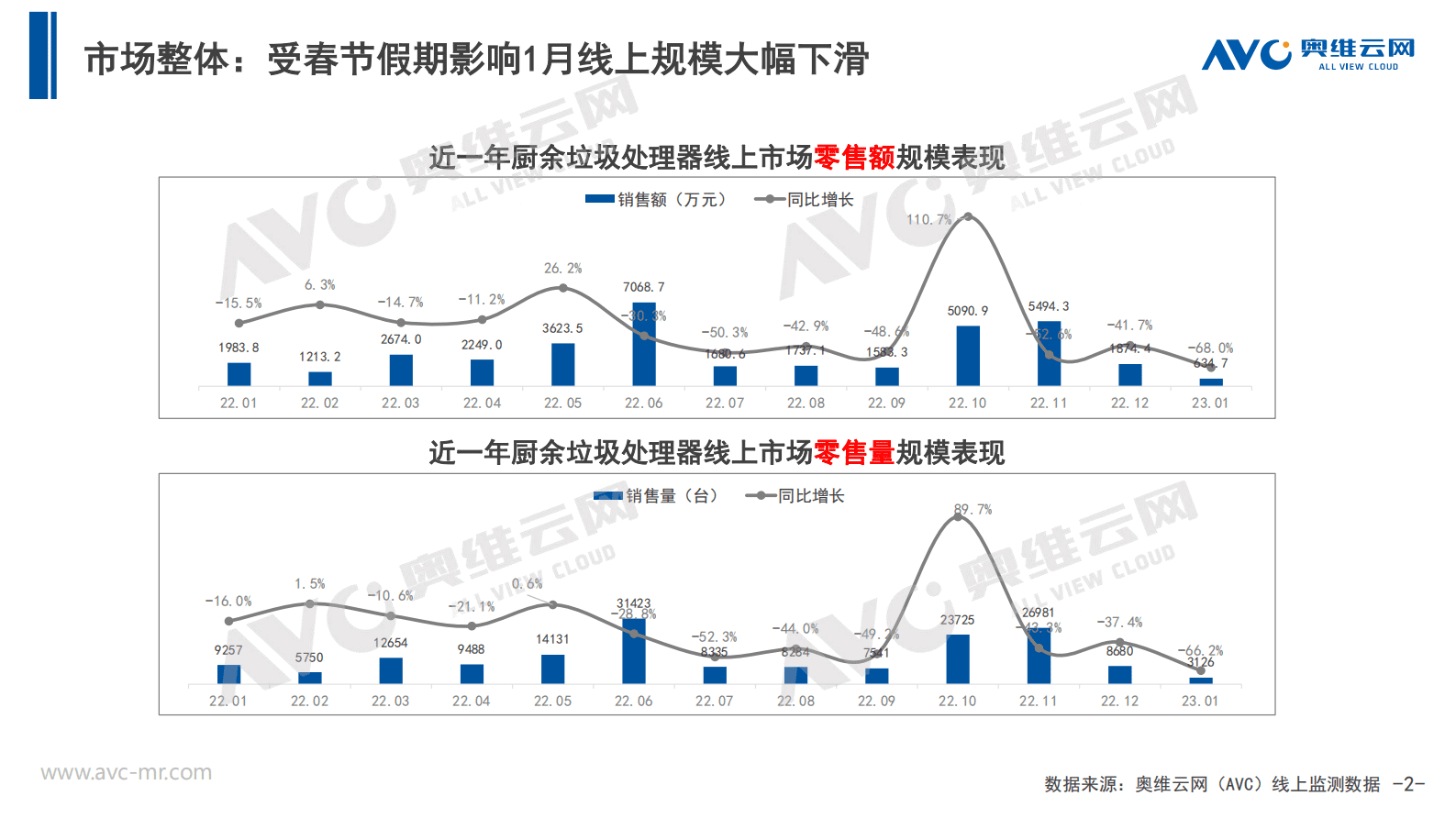 奥维报告：2023年1月中国厨余垃圾处理器市场总结报告 第2页