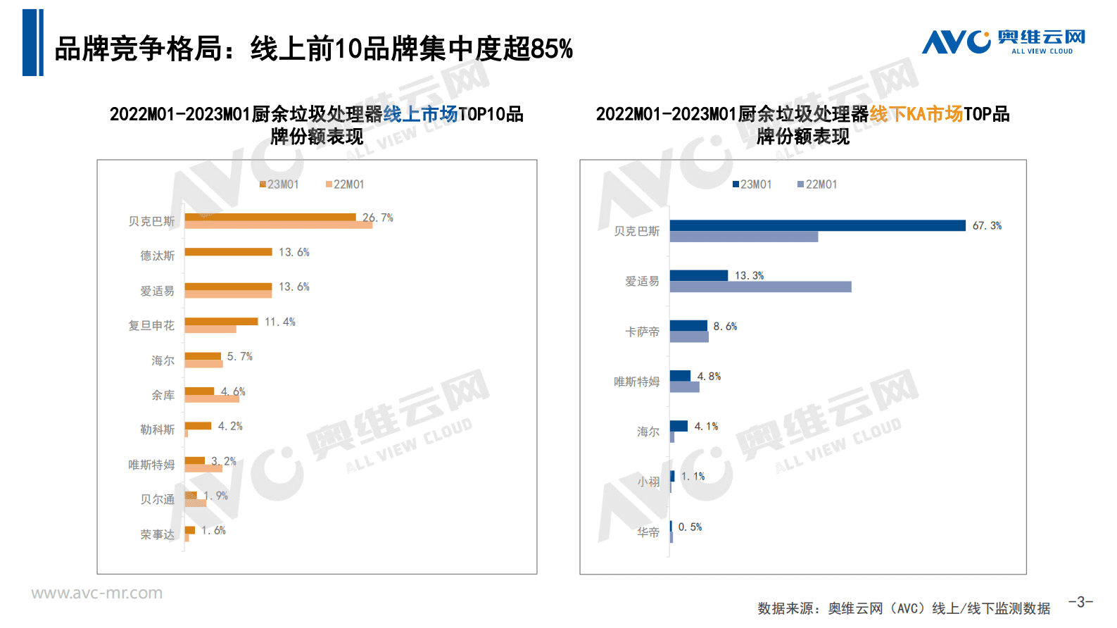 奥维报告：2023年1月中国厨余垃圾处理器市场总结报告 第3页